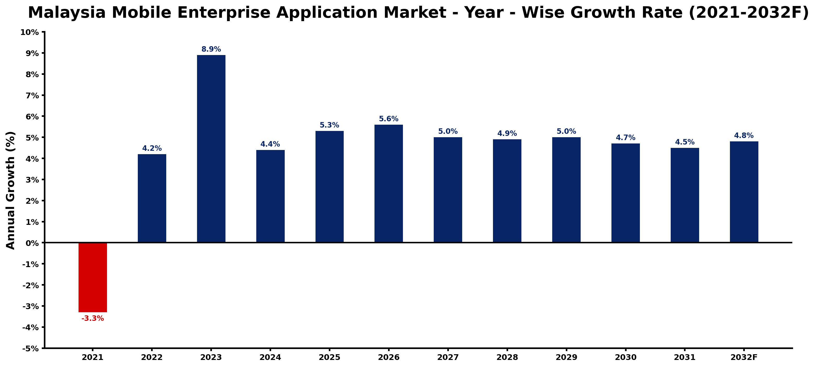 Malaysia Mobile Enterprise Application Market Year-wise Growth Rate and Key Drivers