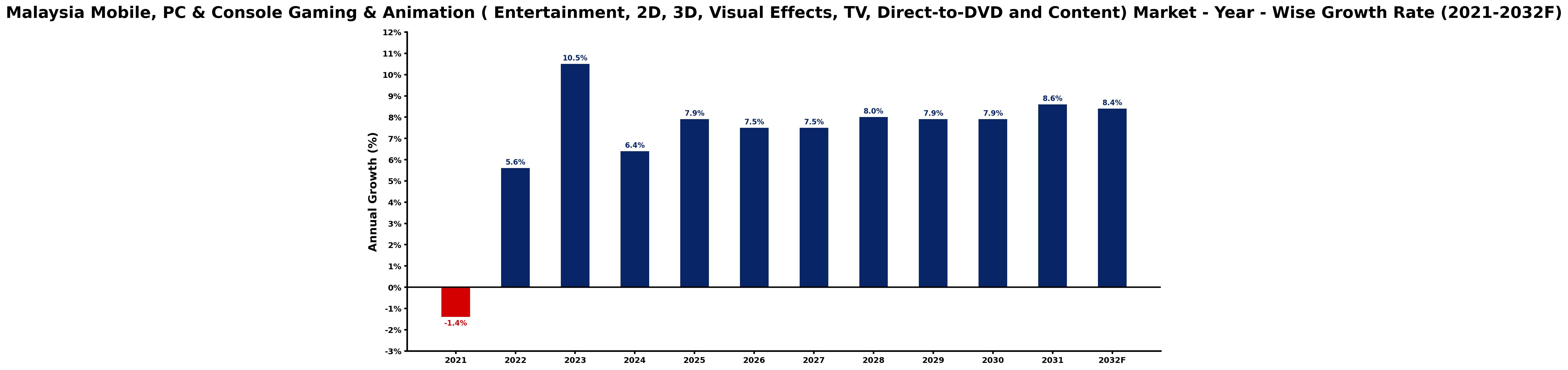 Malaysia Mobile, PC & Console Gaming & Animation ( Entertainment, 2D, 3D, Visual Effects, TV, Direct-to-DVD and Content) Market Year-wise Growth Rate and Key Drivers