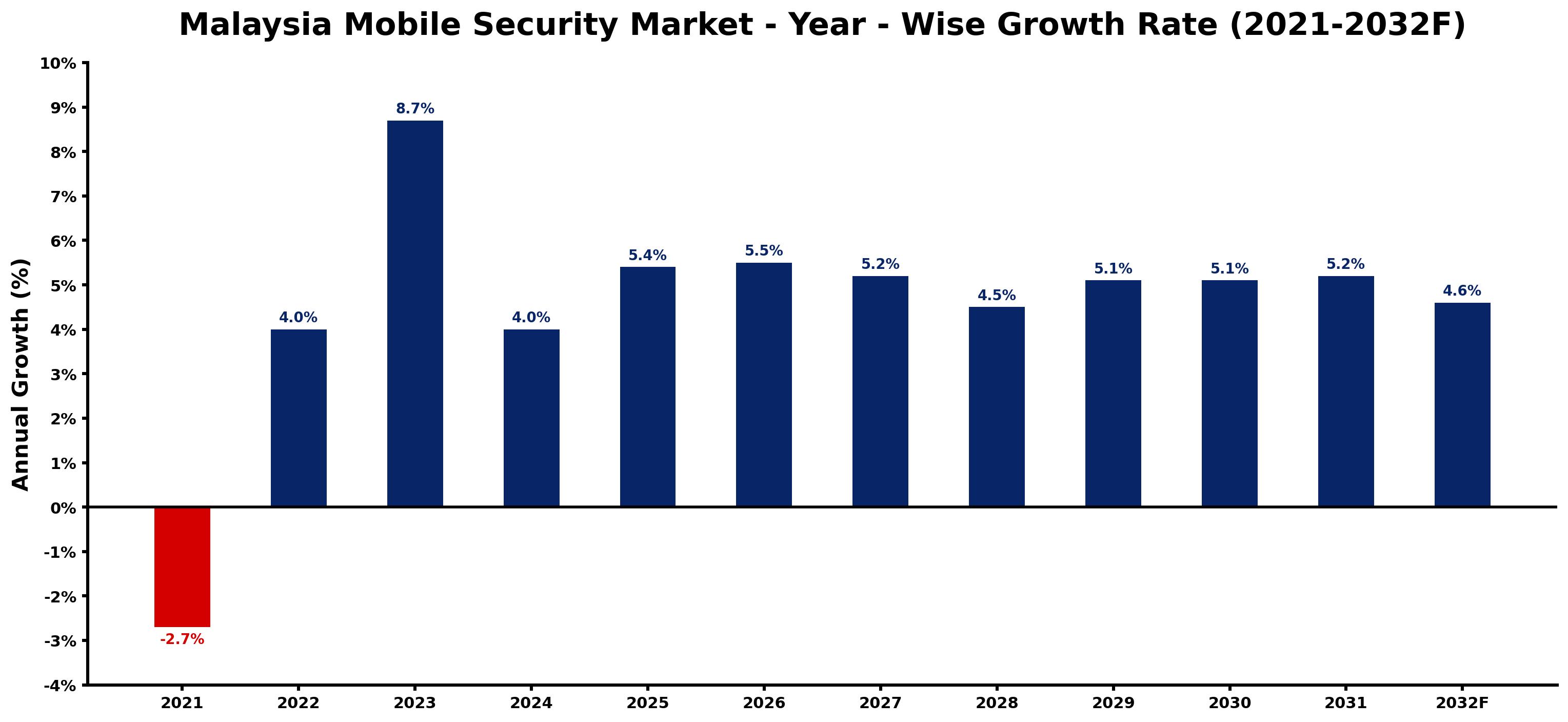 Malaysia Mobile Security Market Year-wise Growth Rate and Key Drivers