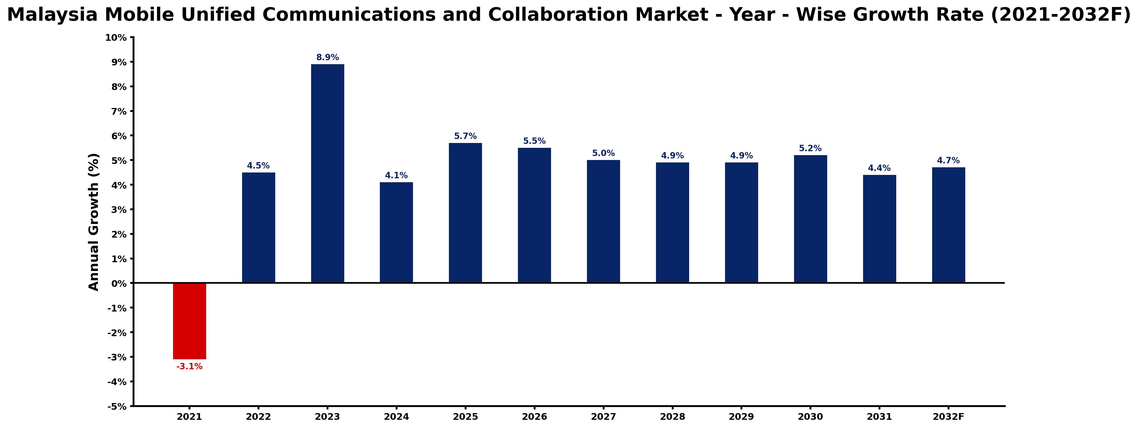 Malaysia Mobile Unified Communications and Collaboration Market Year-wise Growth Rate and Key Drivers