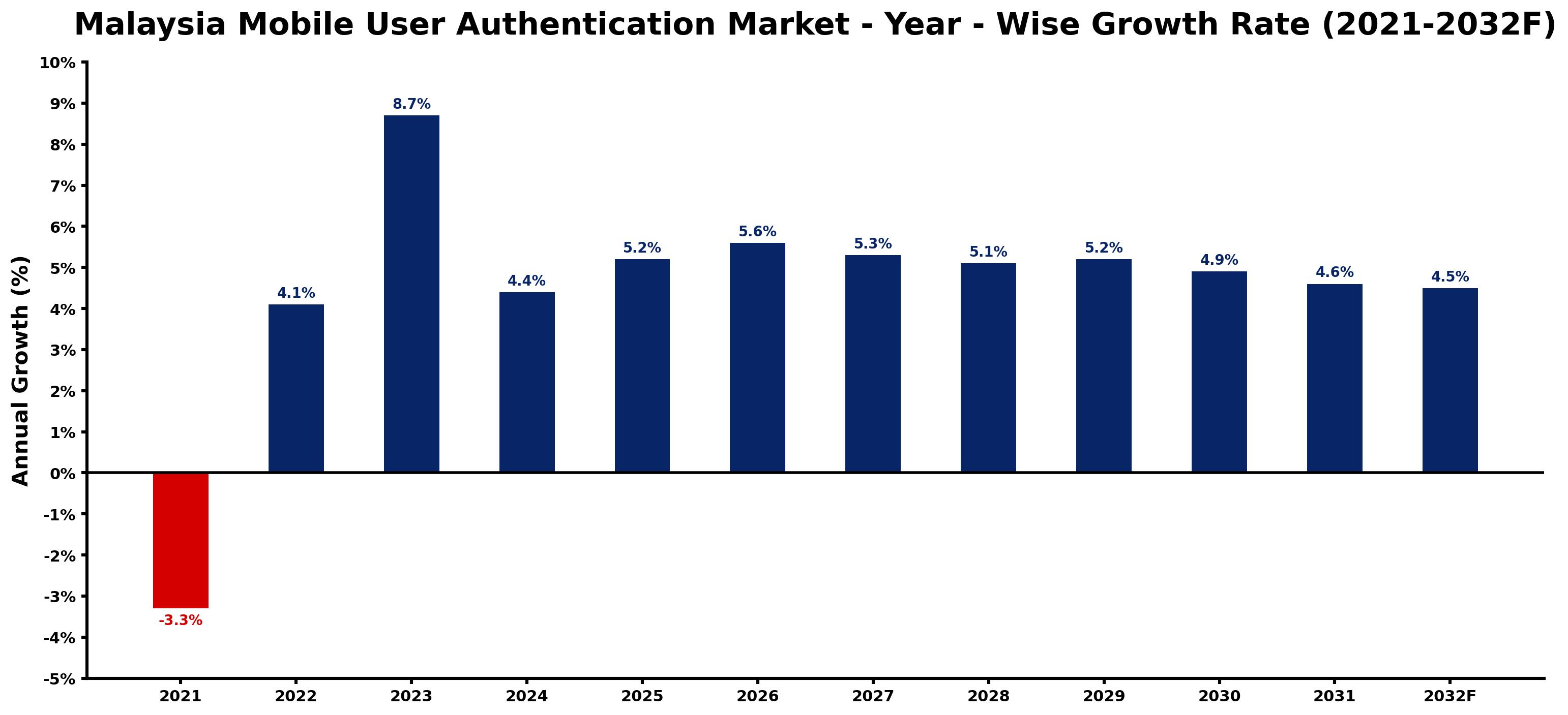 Malaysia Mobile User Authentication Market Year-wise Growth Rate and Key Drivers