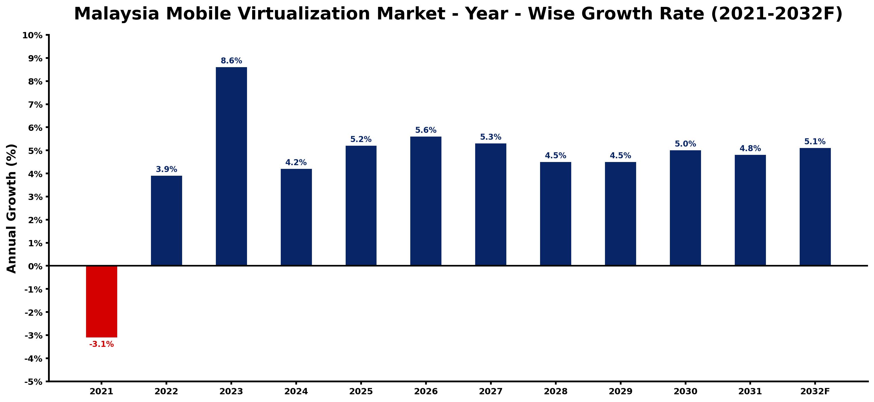Malaysia Mobile Virtualization Market Year-wise Growth Rate and Key Drivers