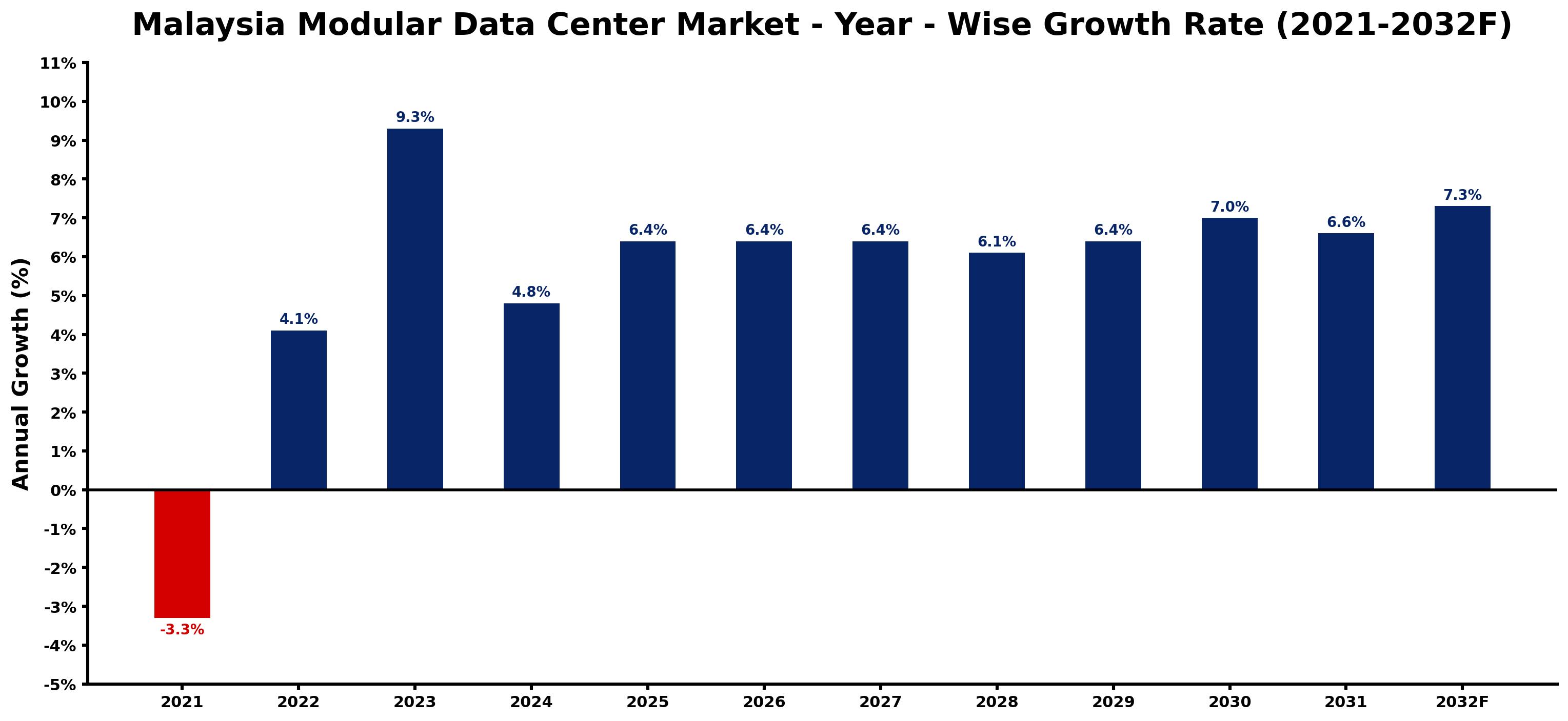 Malaysia Modular Data Center Market Year-wise Growth Rate and Key Drivers