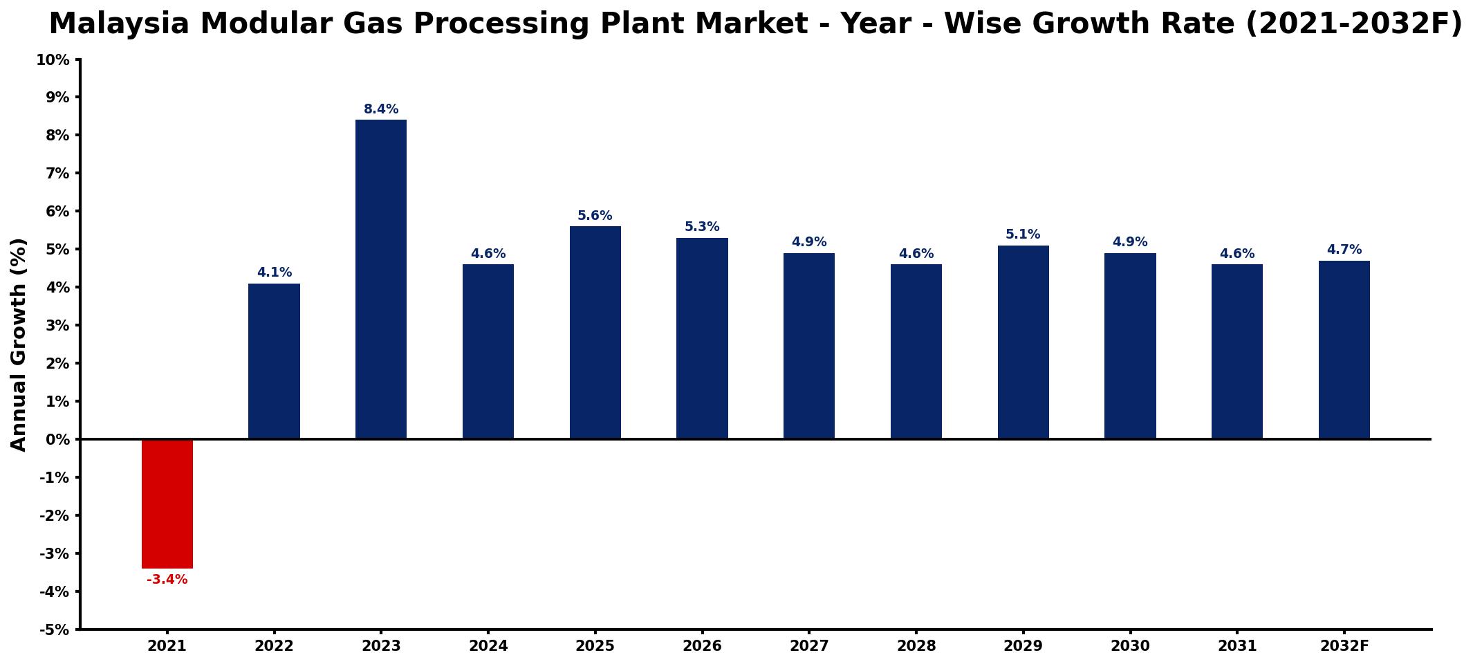 Malaysia Modular Gas Processing Plant Market Year-wise Growth Rate and Key Drivers