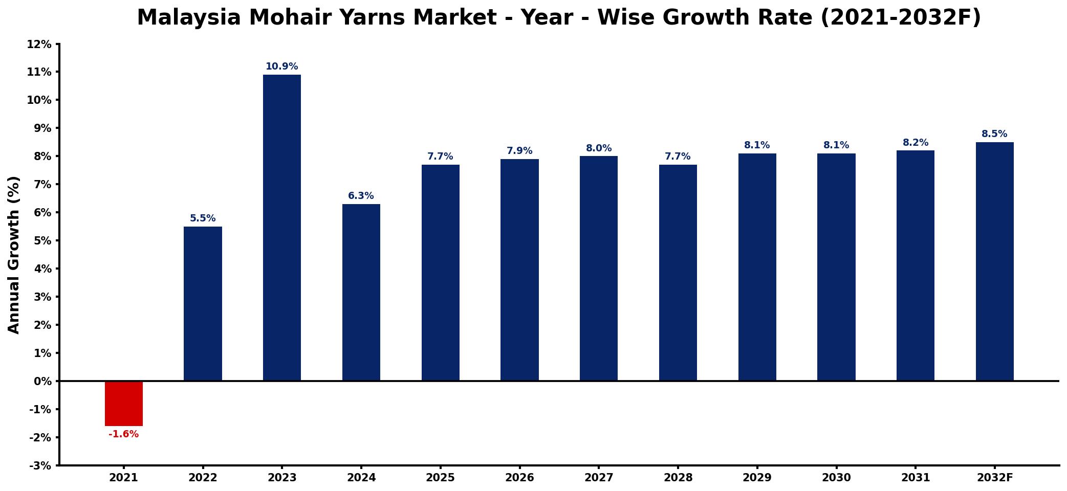 Malaysia Mohair Yarns Market Year-wise Growth Rate and Key Drivers