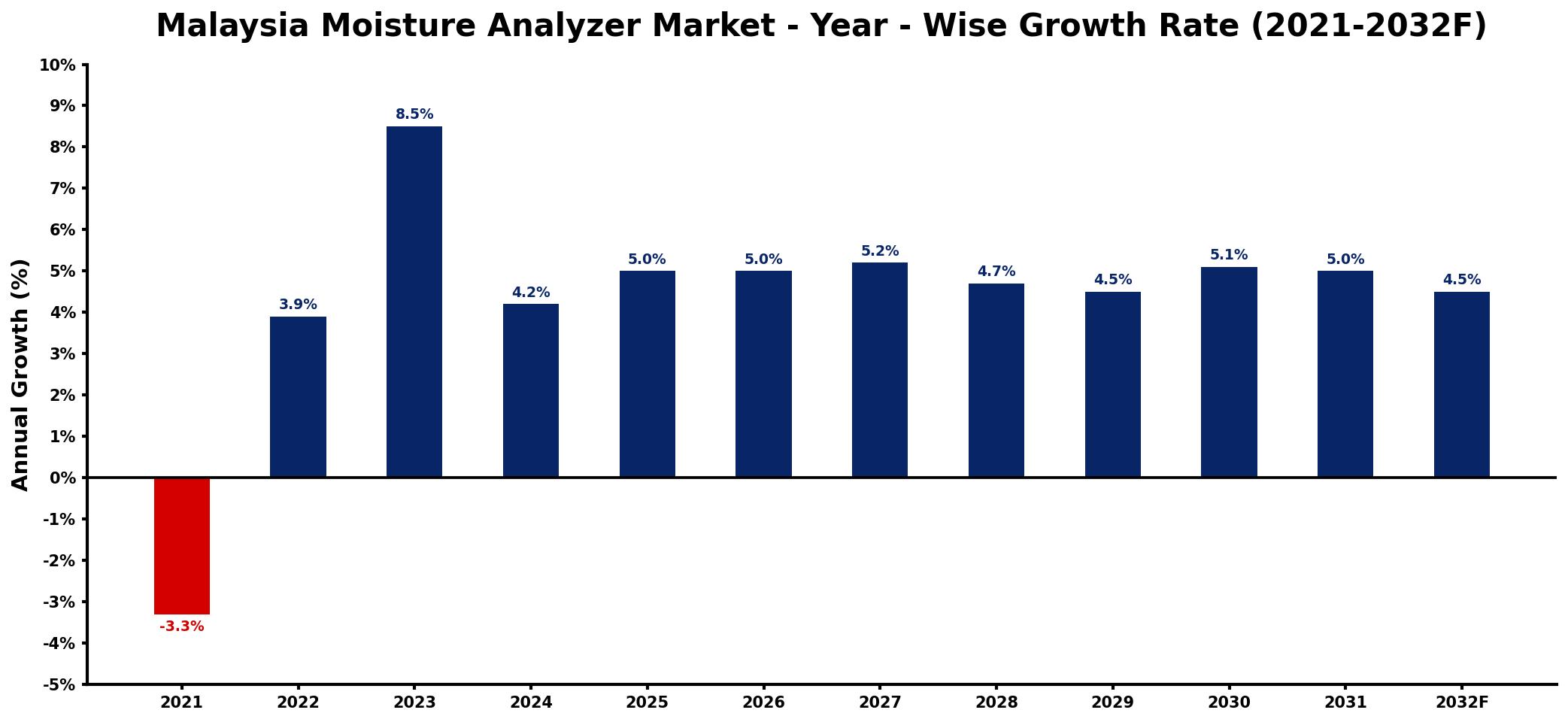 Malaysia Moisture Analyzer Market Year-wise Growth Rate and Key Drivers