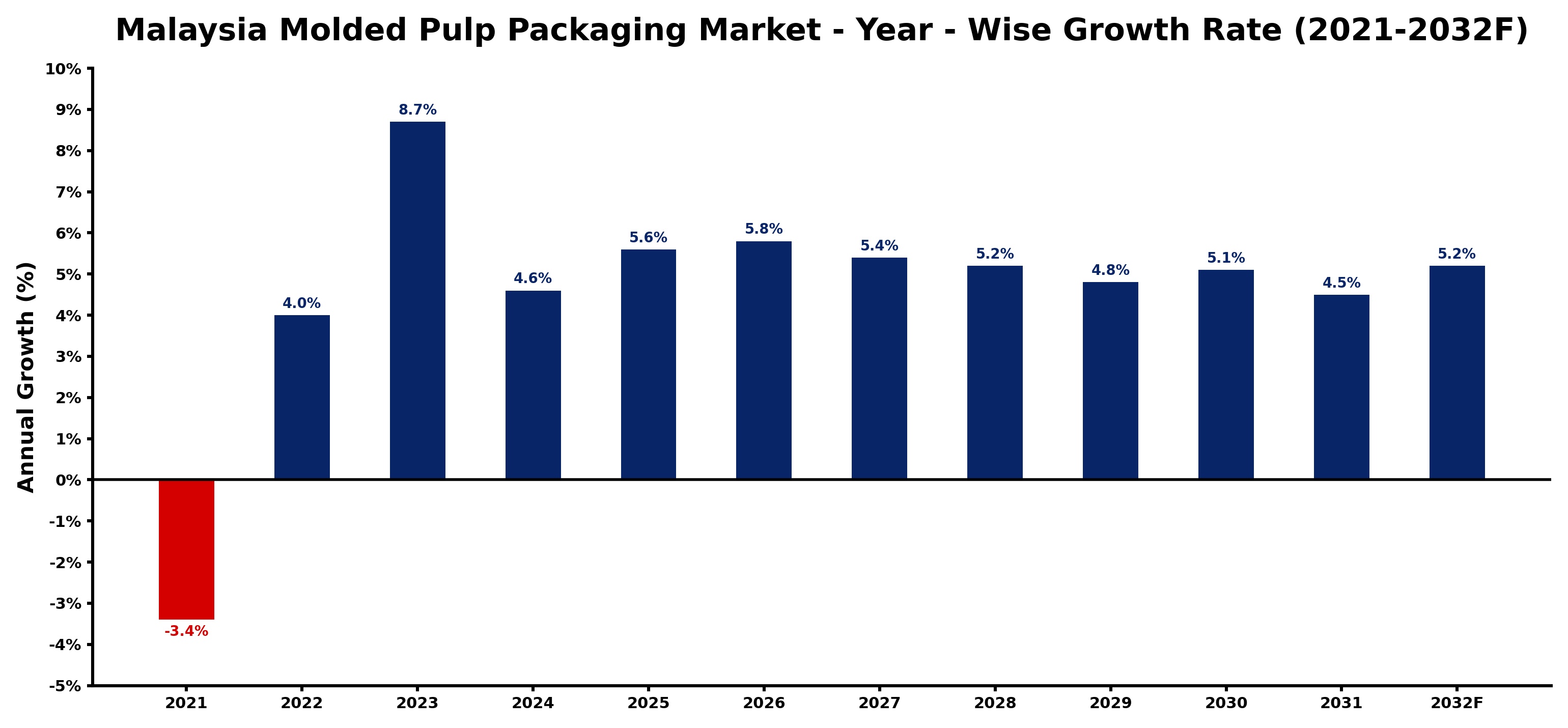 Malaysia Molded Pulp Packaging Market Year-wise Growth Rate and Key Drivers