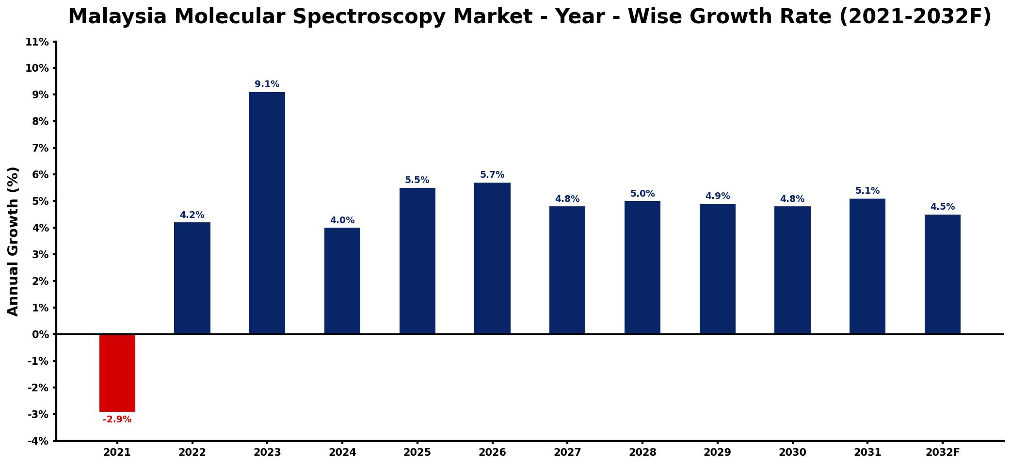 Malaysia Molecular Spectroscopy Market Year-wise Growth Rate and Key Drivers
