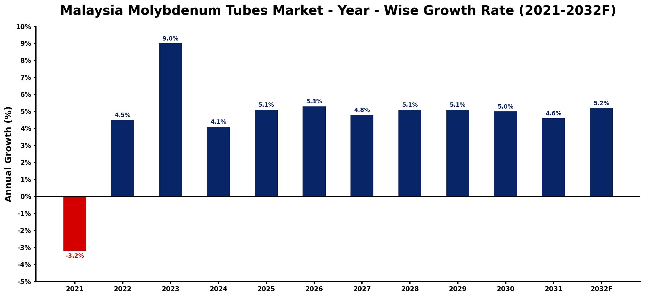 Malaysia Molybdenum Tubes Market Year-wise Growth Rate and Key Drivers