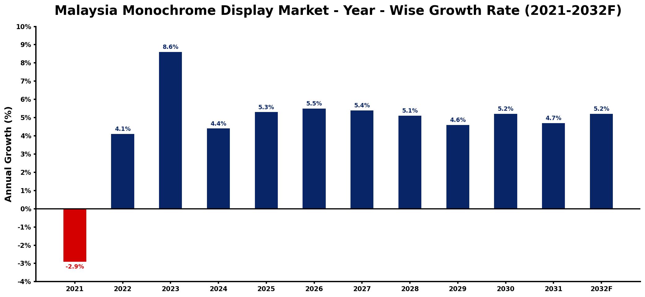 Malaysia Monochrome Display Market Year-wise Growth Rate and Key Drivers