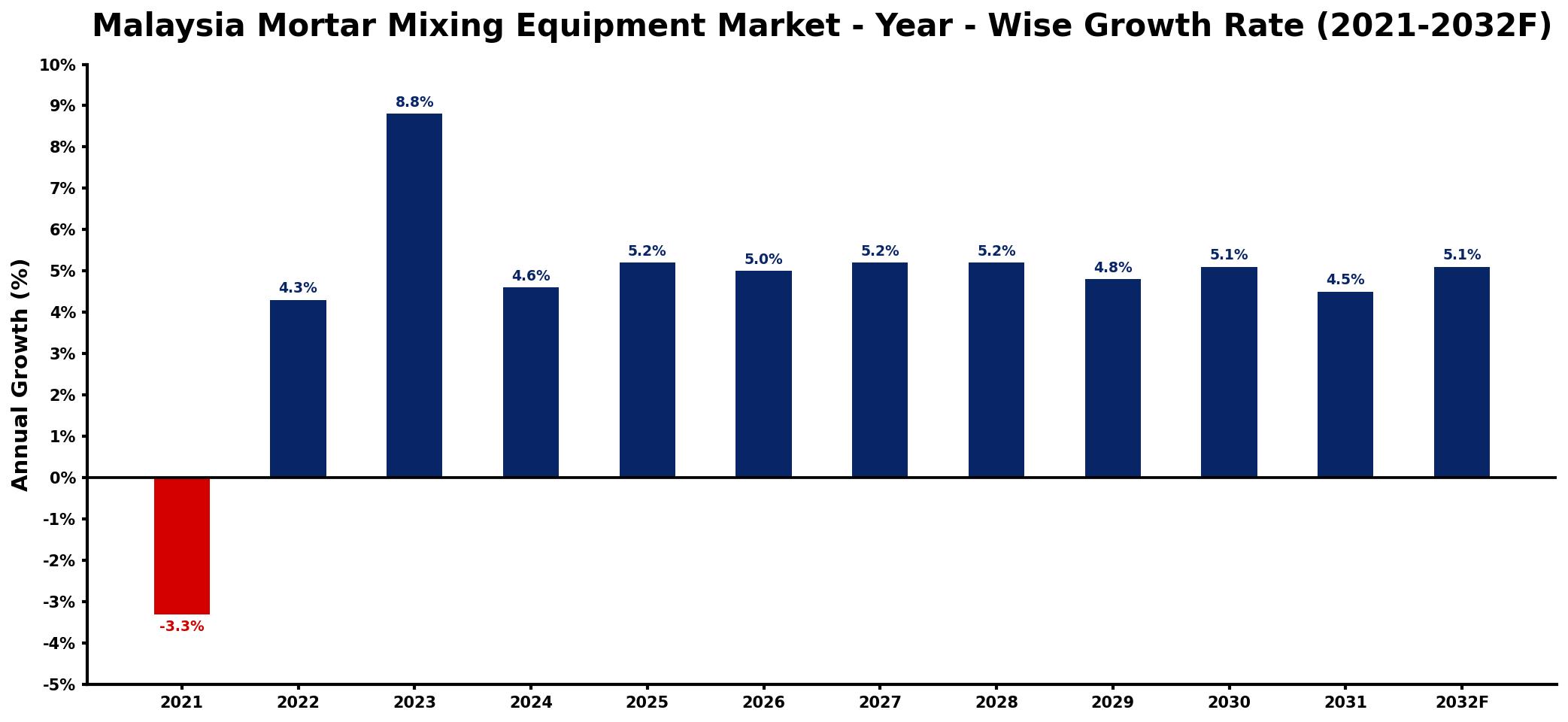Malaysia Mortar Mixing Equipment Market Year-wise Growth Rate and Key Drivers