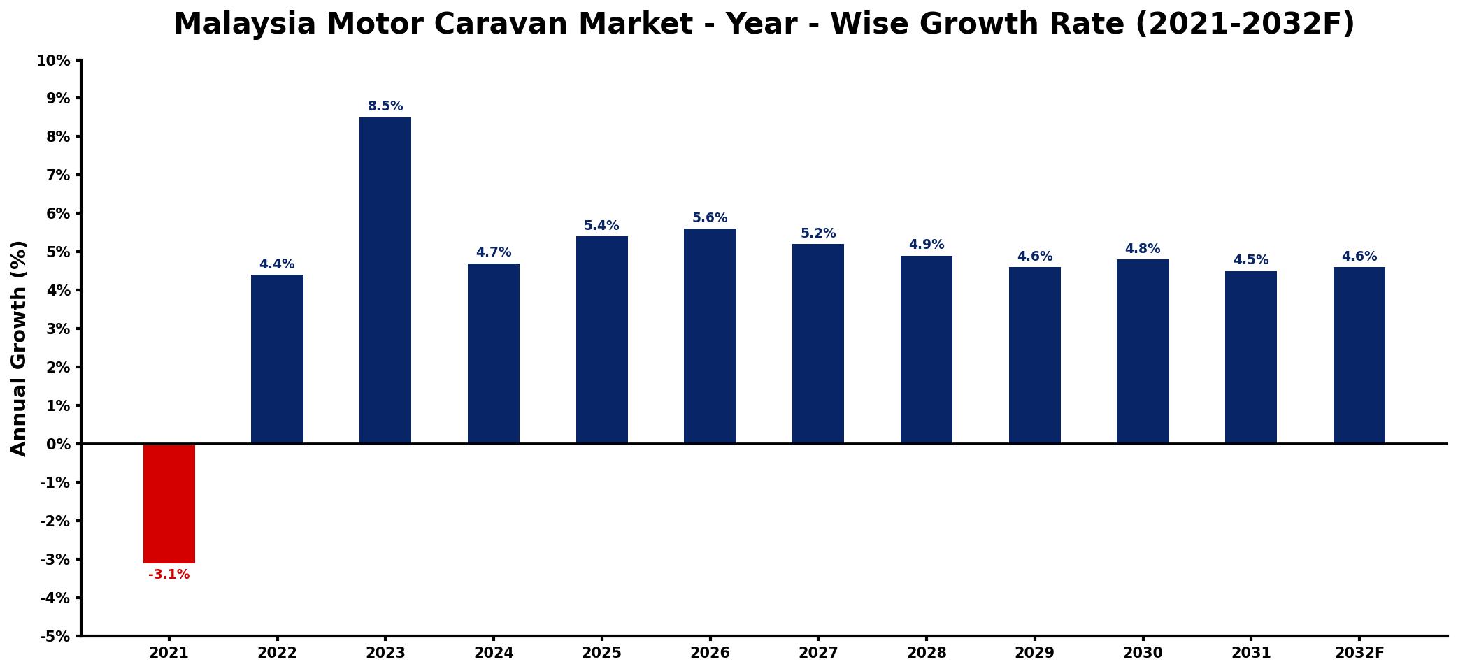 Malaysia Motor Caravan Market Year-wise Growth Rate and Key Drivers