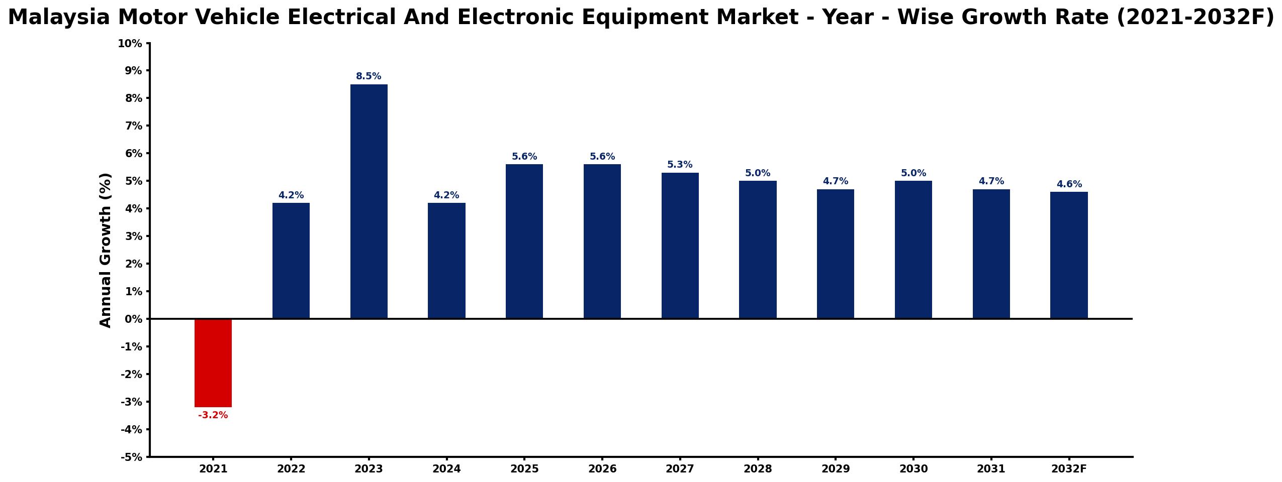 Malaysia Motor Vehicle Electrical And Electronic Equipment Market Year-wise Growth Rate and Key Drivers