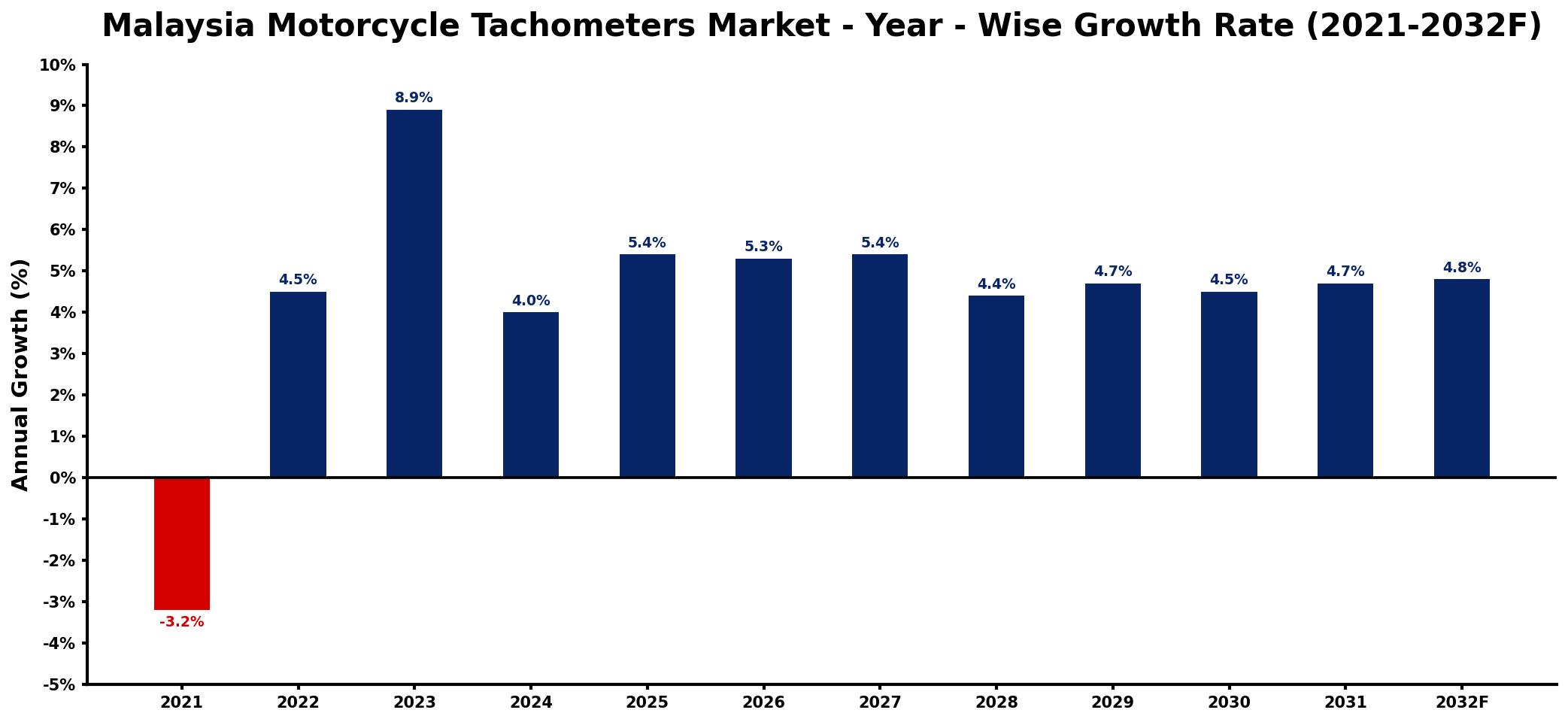 Malaysia Motorcycle Tachometers Market Year-wise Growth Rate and Key Drivers