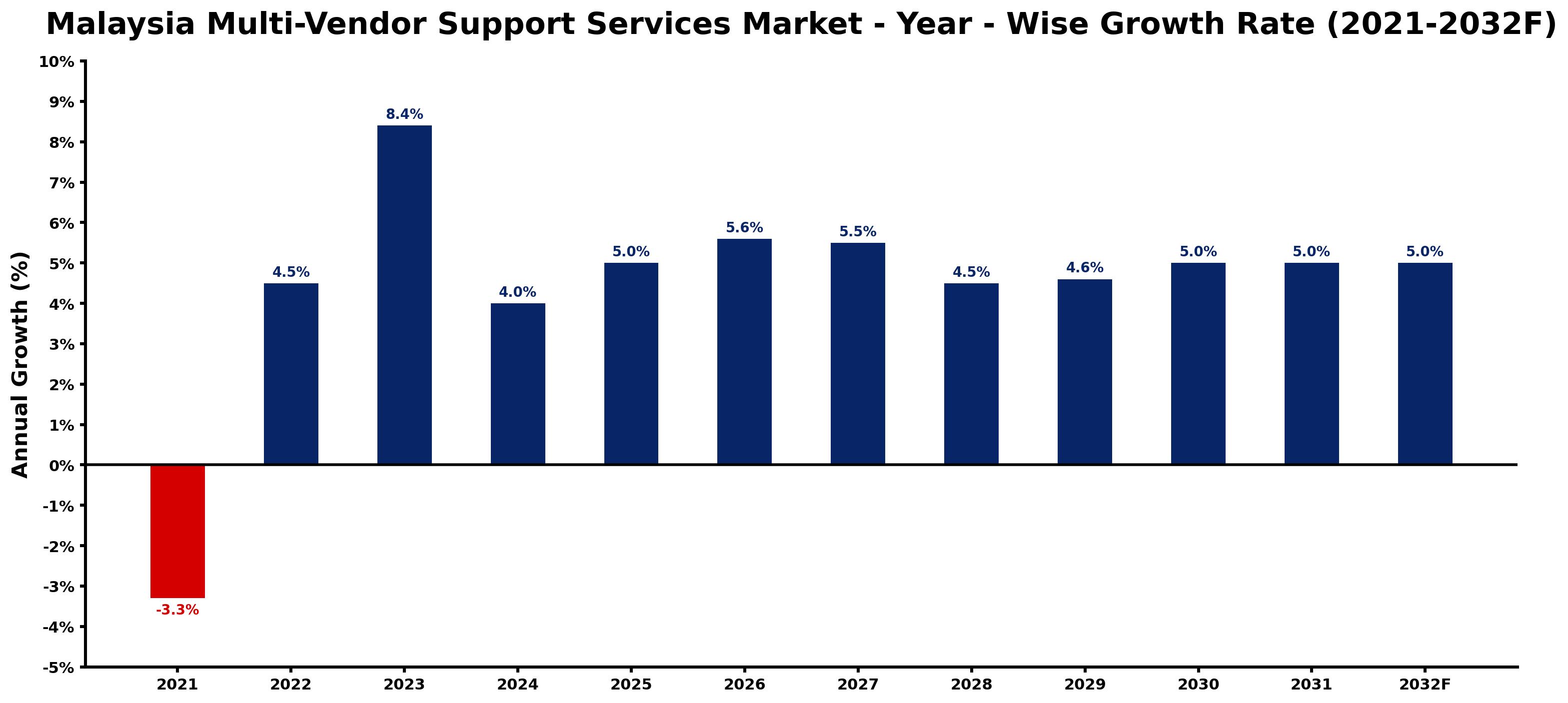 Malaysia Multi-Vendor Support Services Market Year-wise Growth Rate and Key Drivers