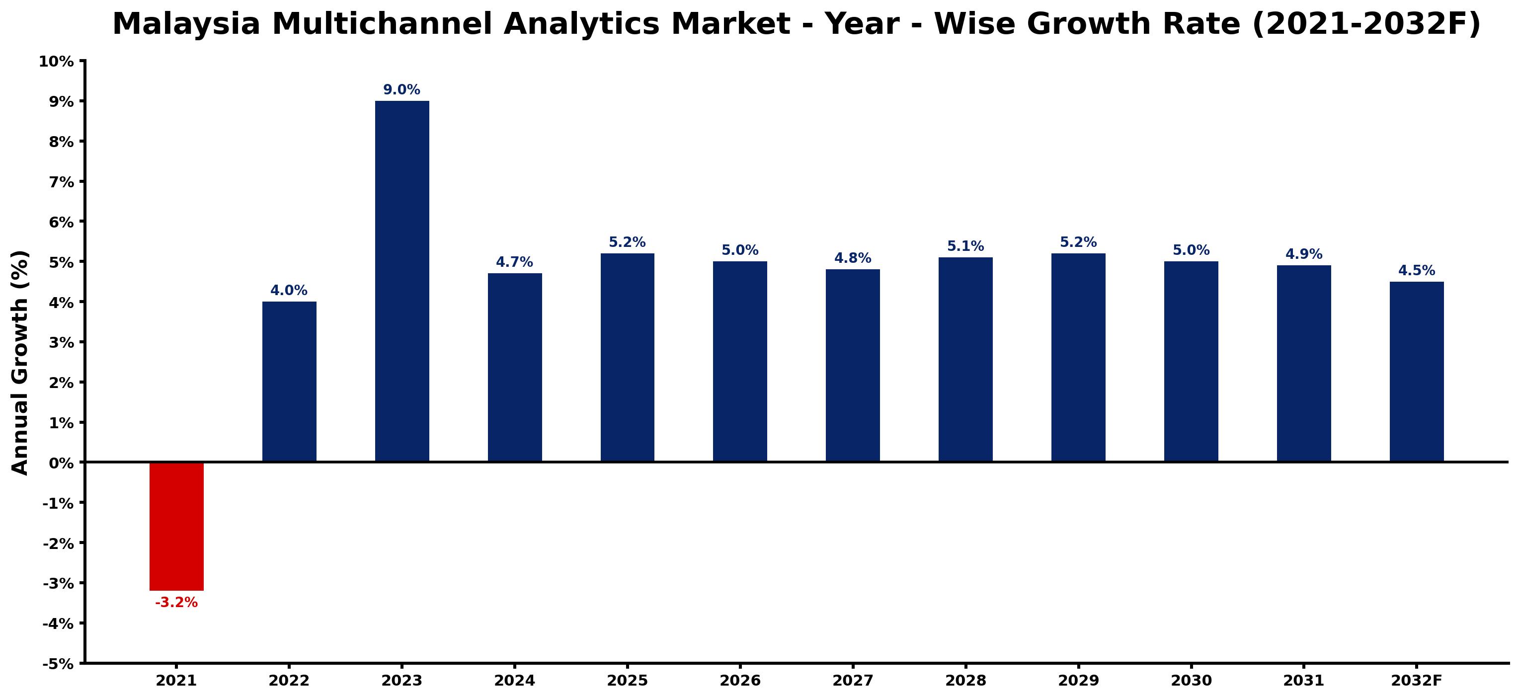 Malaysia Multichannel Analytics Market Year-wise Growth Rate and Key Drivers