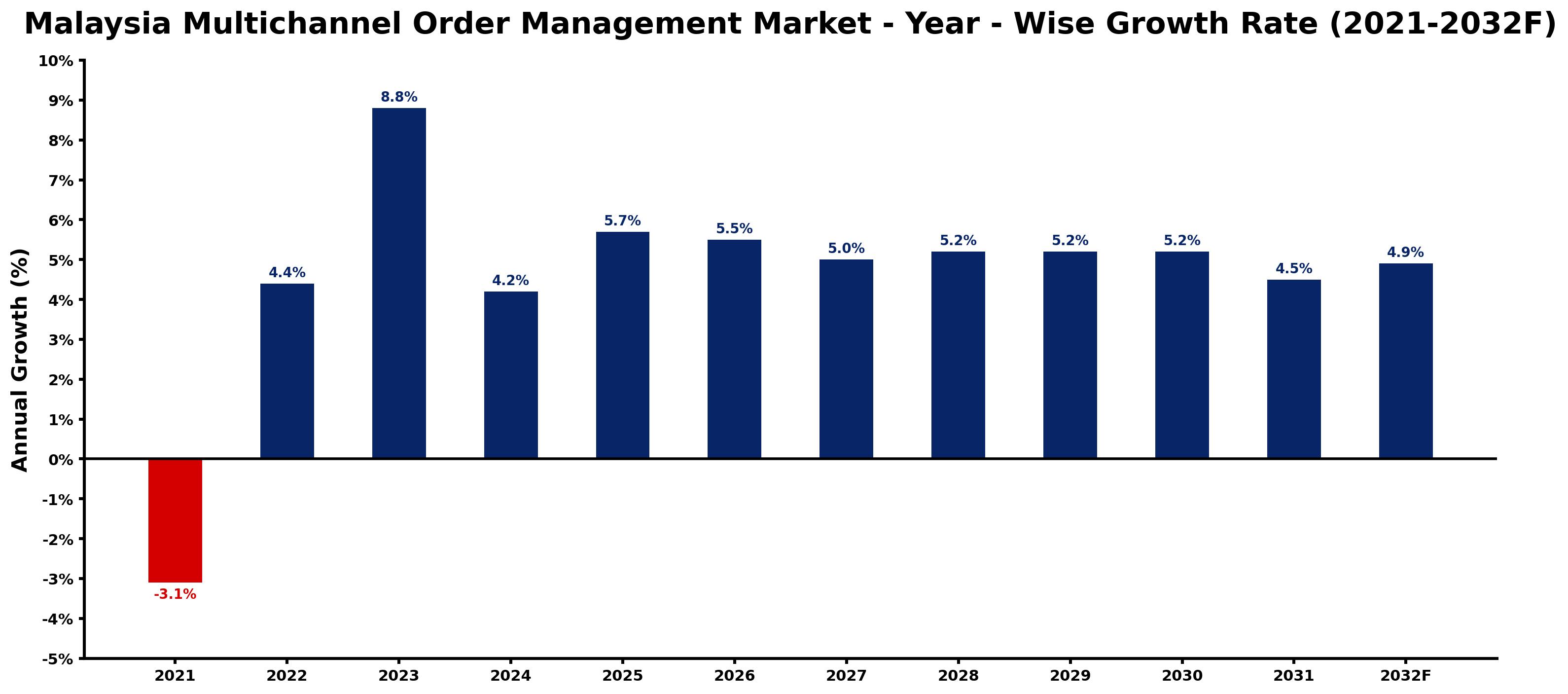 Malaysia Multichannel Order Management Market Year-wise Growth Rate and Key Drivers