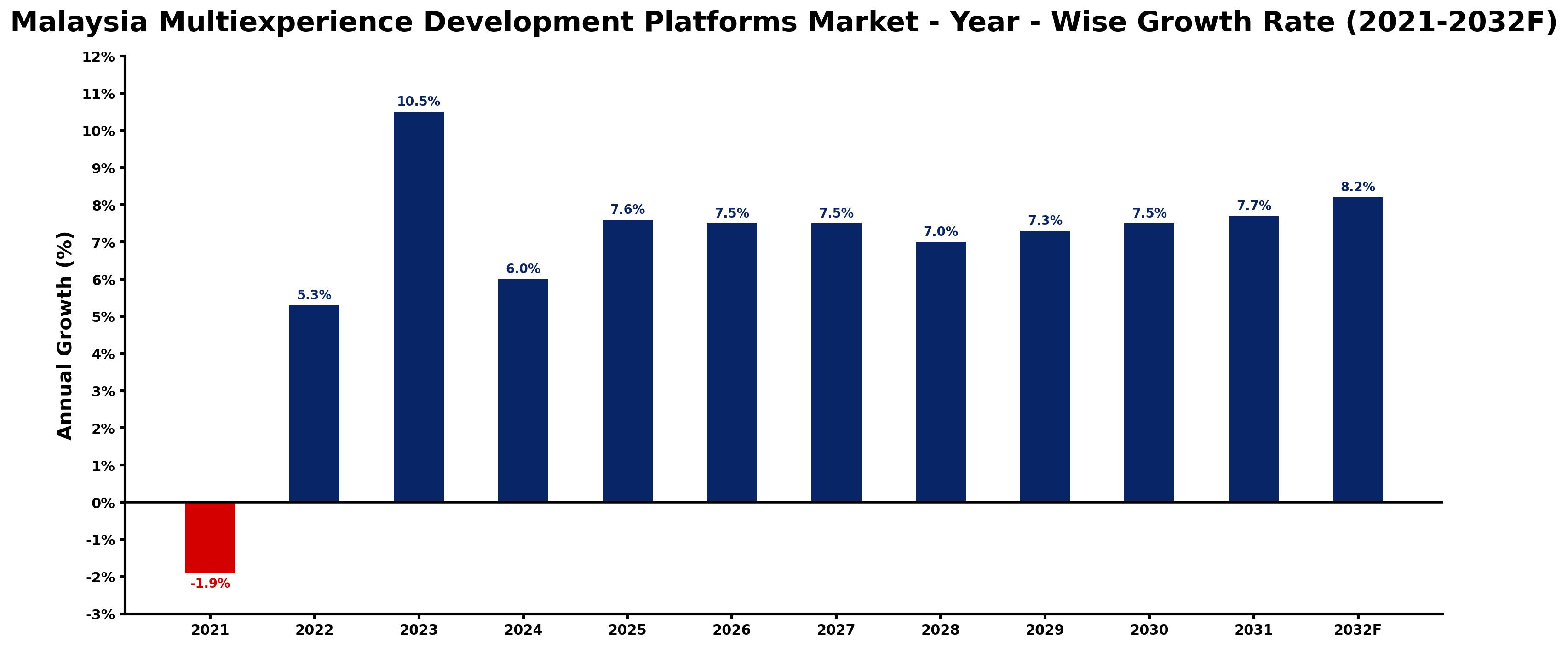 Malaysia Multiexperience Development Platforms Market Year-wise Growth Rate and Key Drivers