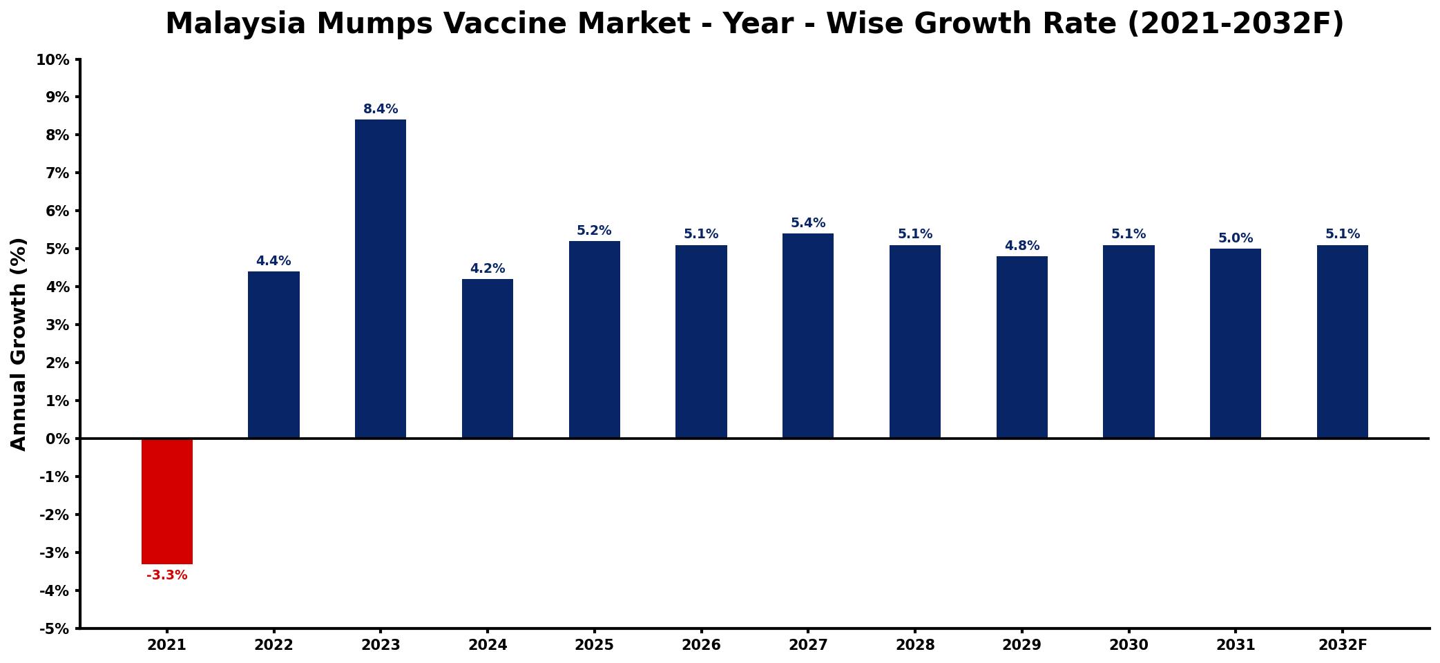 Malaysia Mumps Vaccine Market Year-wise Growth Rate and Key Drivers
