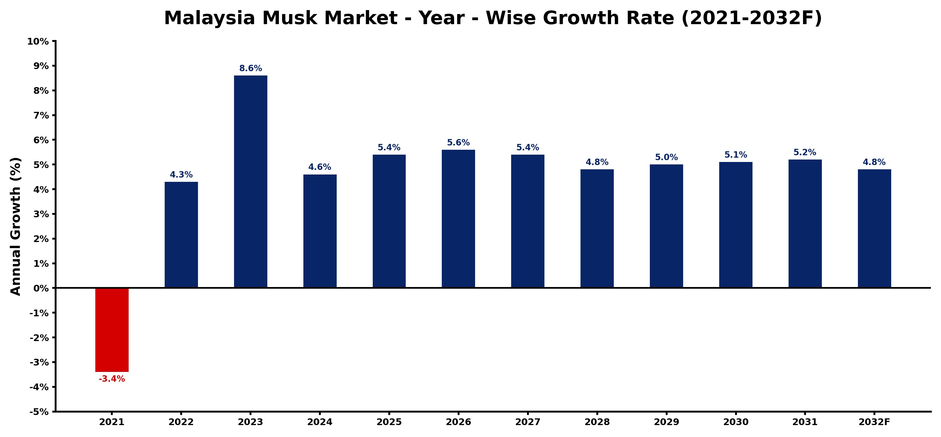 Malaysia Musk Market Year-wise Growth Rate and Key Drivers