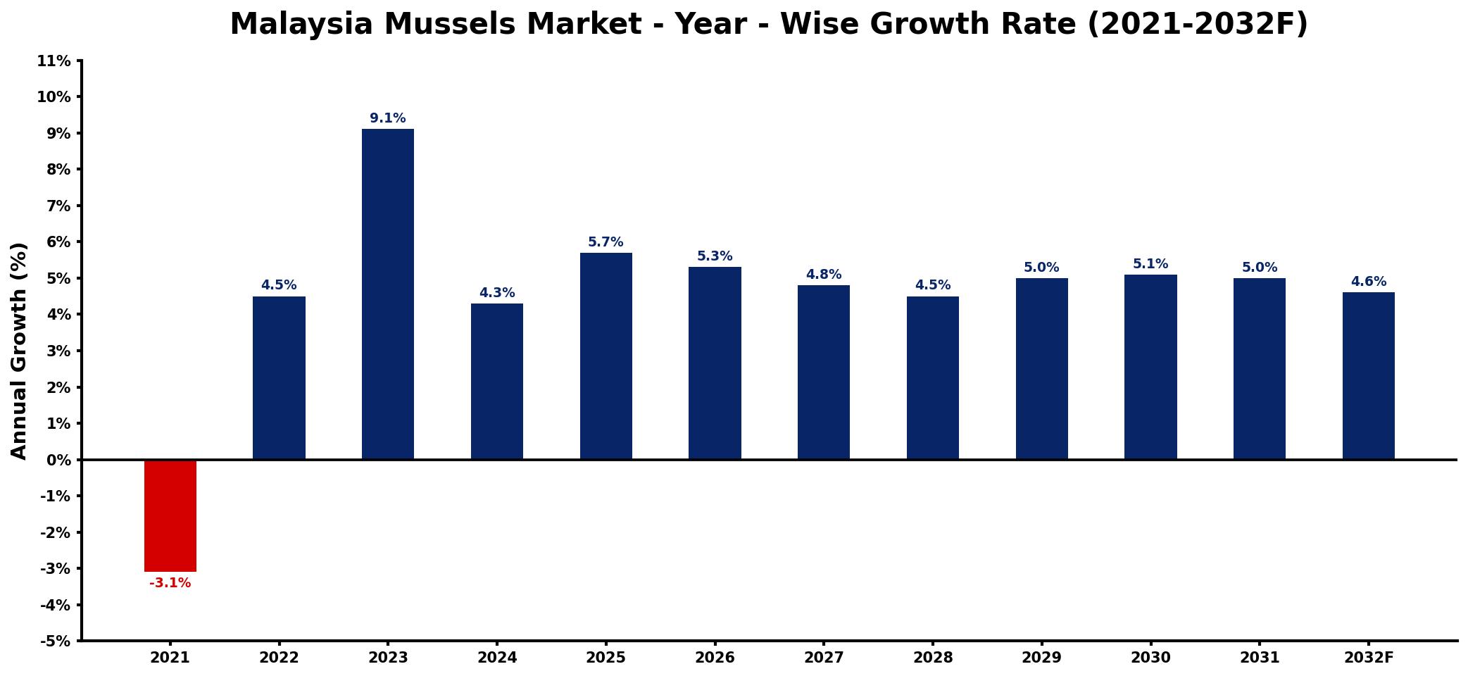 Malaysia Mussels Market Year-wise Growth Rate and Key Drivers