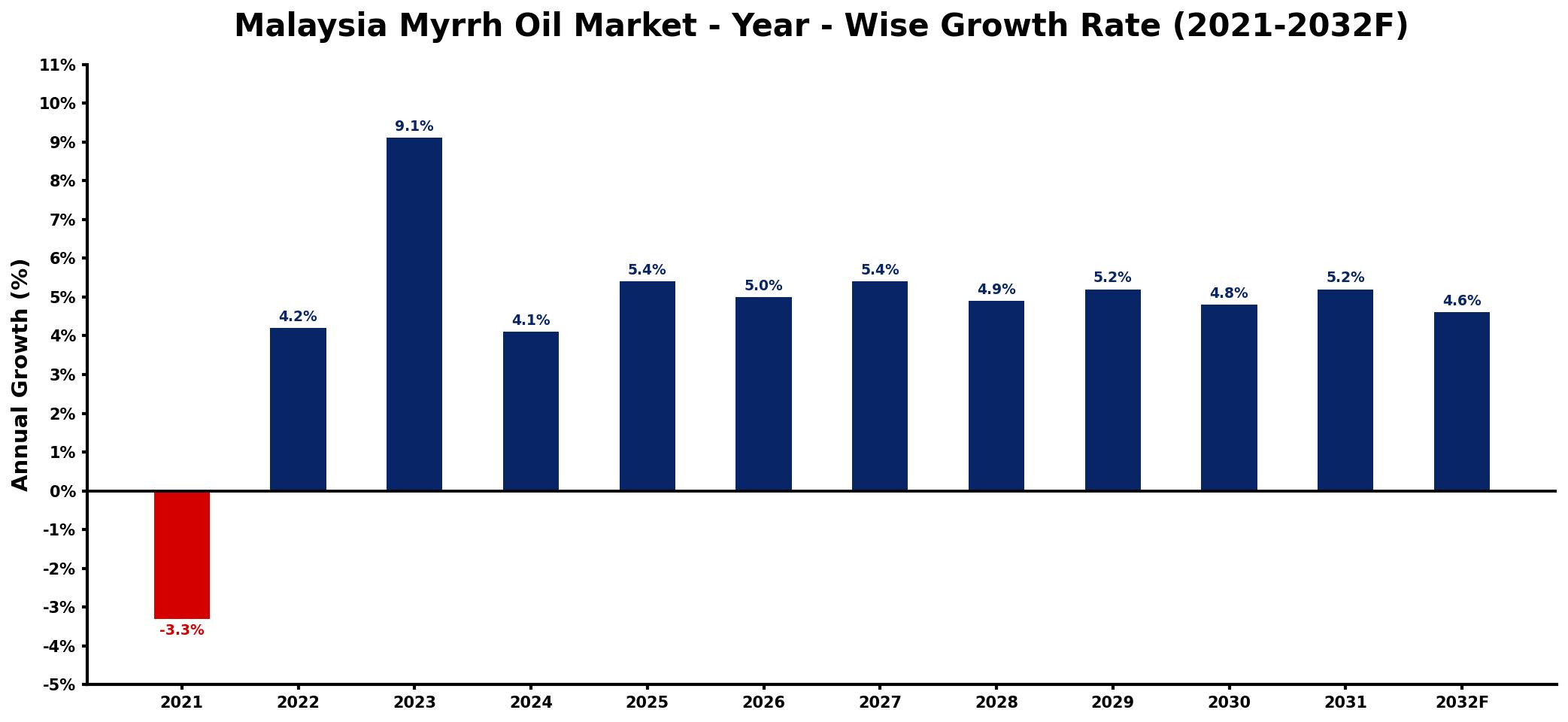Malaysia Myrrh Oil Market Year-wise Growth Rate and Key Drivers