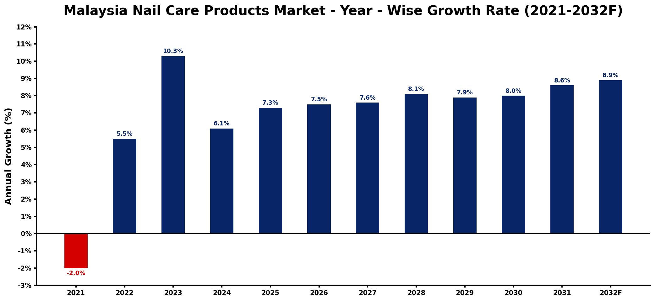 Malaysia Nail Care Products Market Year-wise Growth Rate and Key Drivers