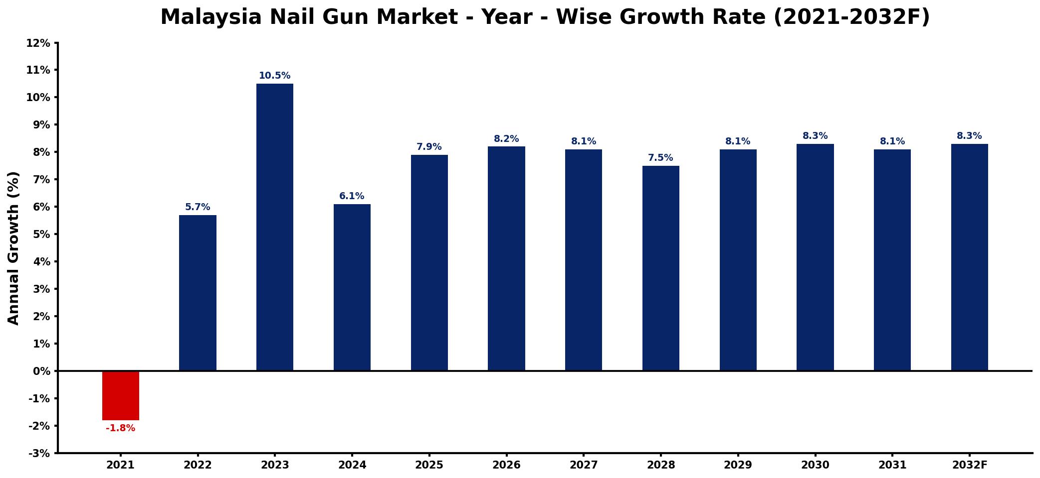 Malaysia Nail Gun Market Year-wise Growth Rate and Key Drivers