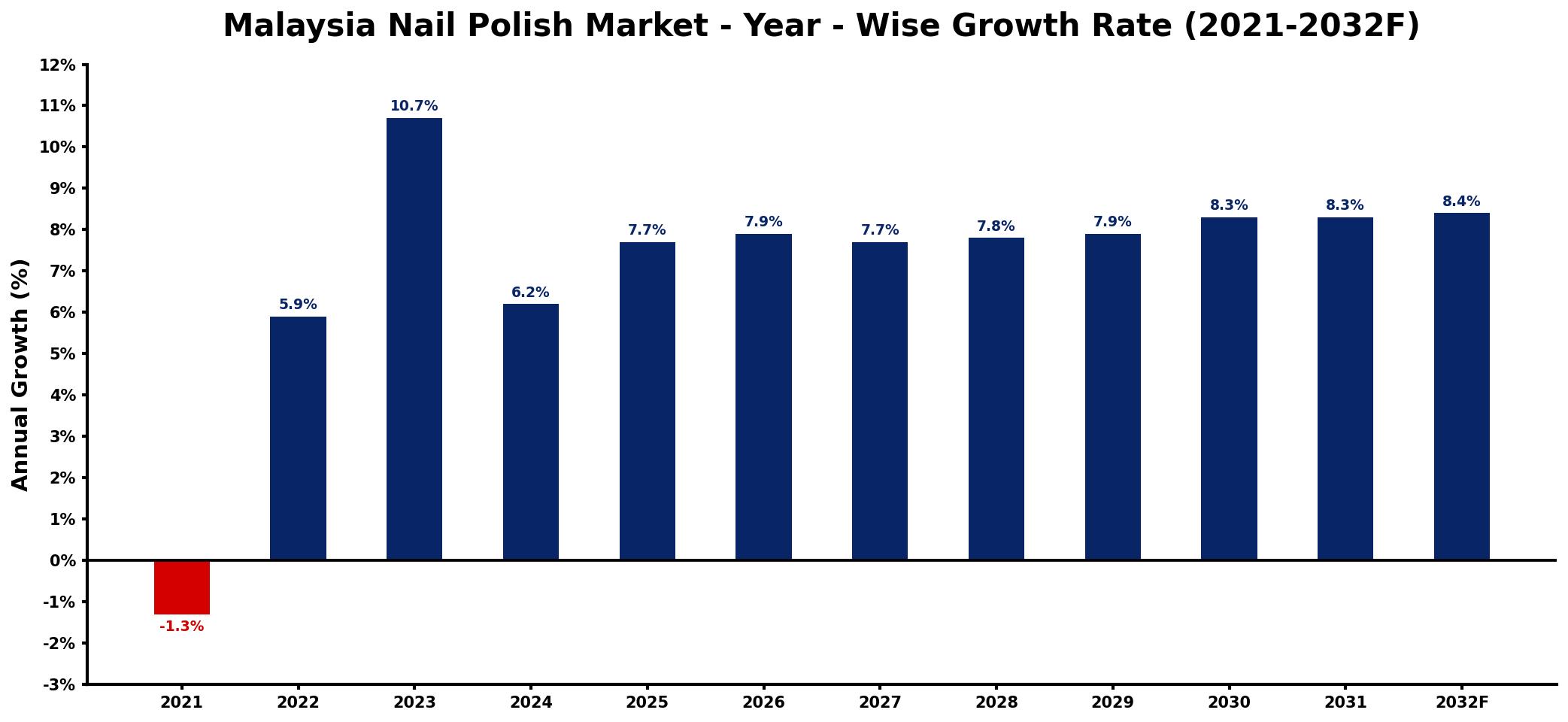Malaysia Nail Polish Market Year-wise Growth Rate and Key Drivers
