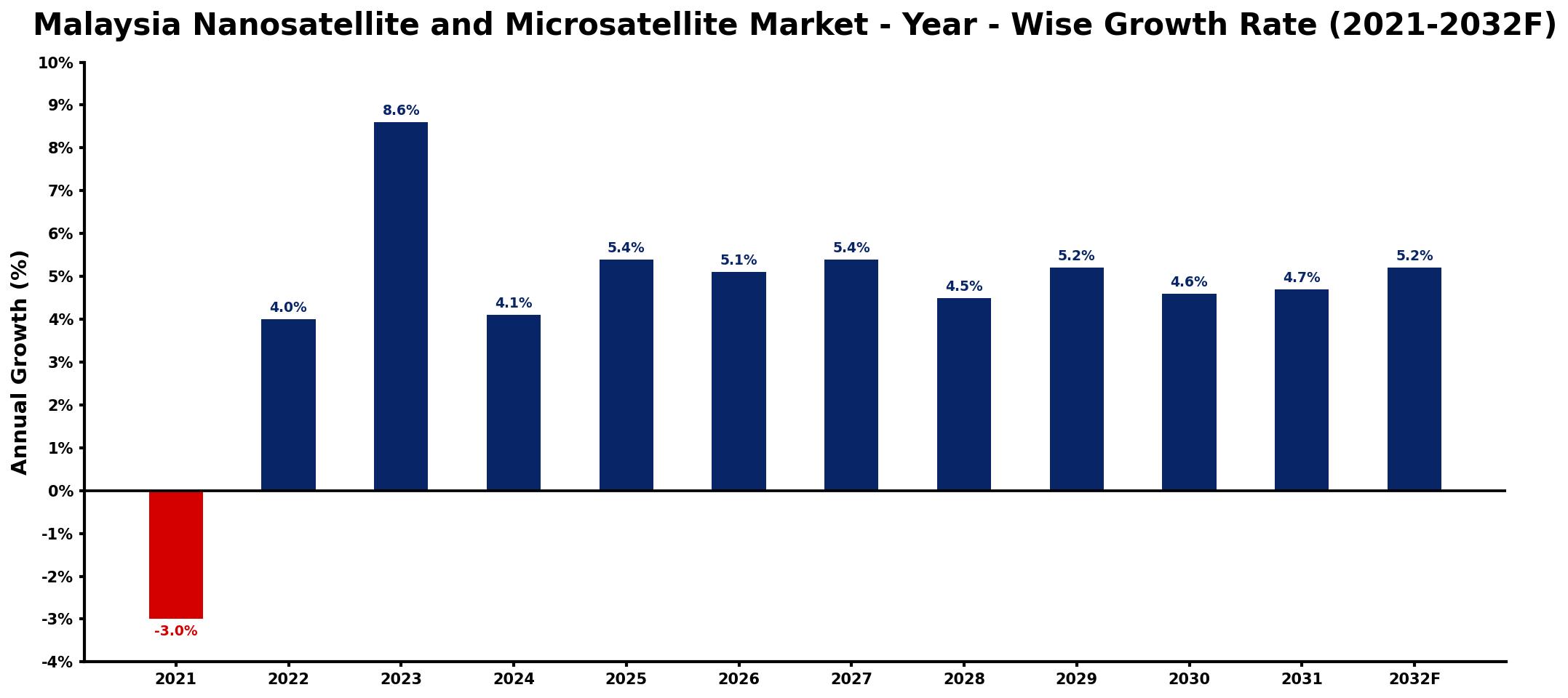 Malaysia Nanosatellite and Microsatellite Market Year-wise Growth Rate and Key Drivers