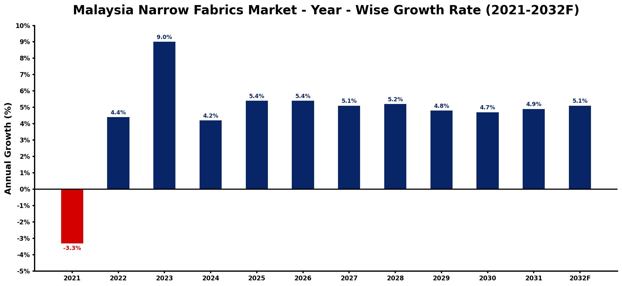Malaysia Narrow Fabrics Market Year-wise Growth Rate and Key Drivers