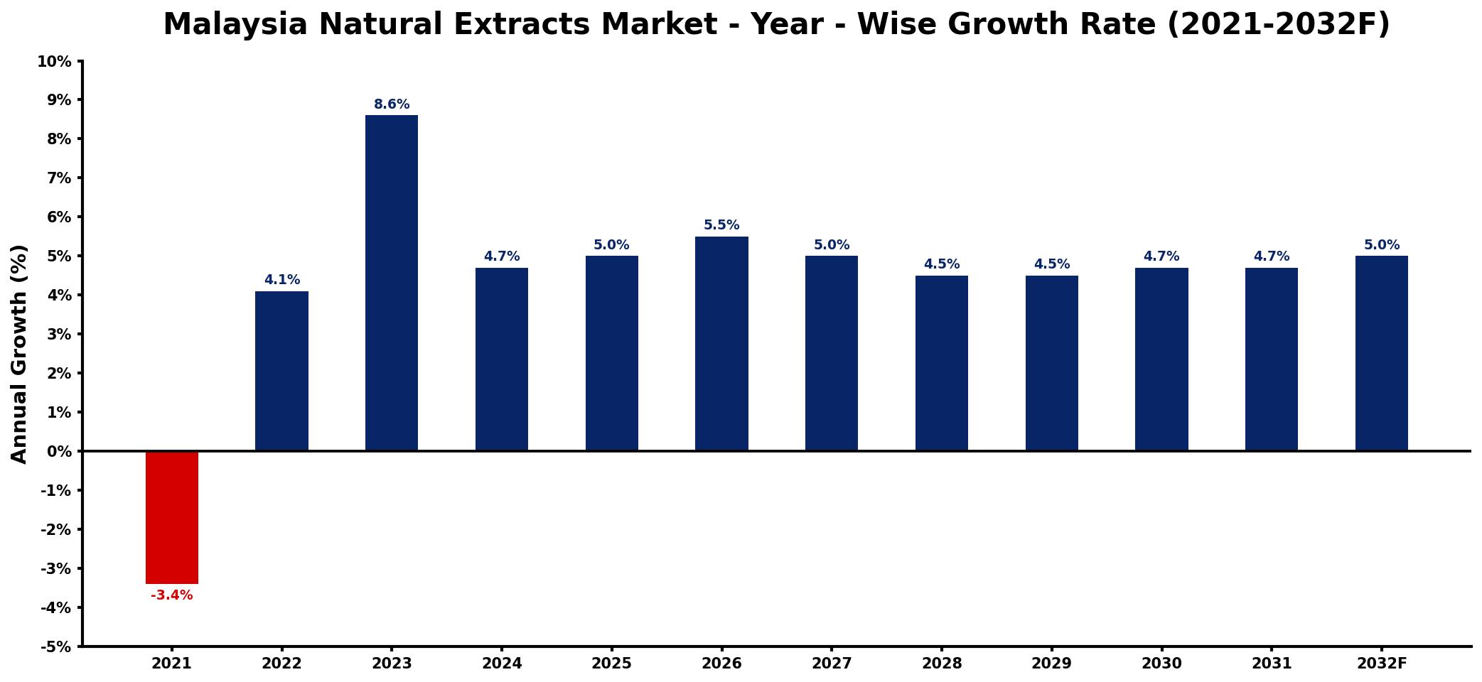 Malaysia Natural Extracts Market Year-wise Growth Rate and Key Drivers