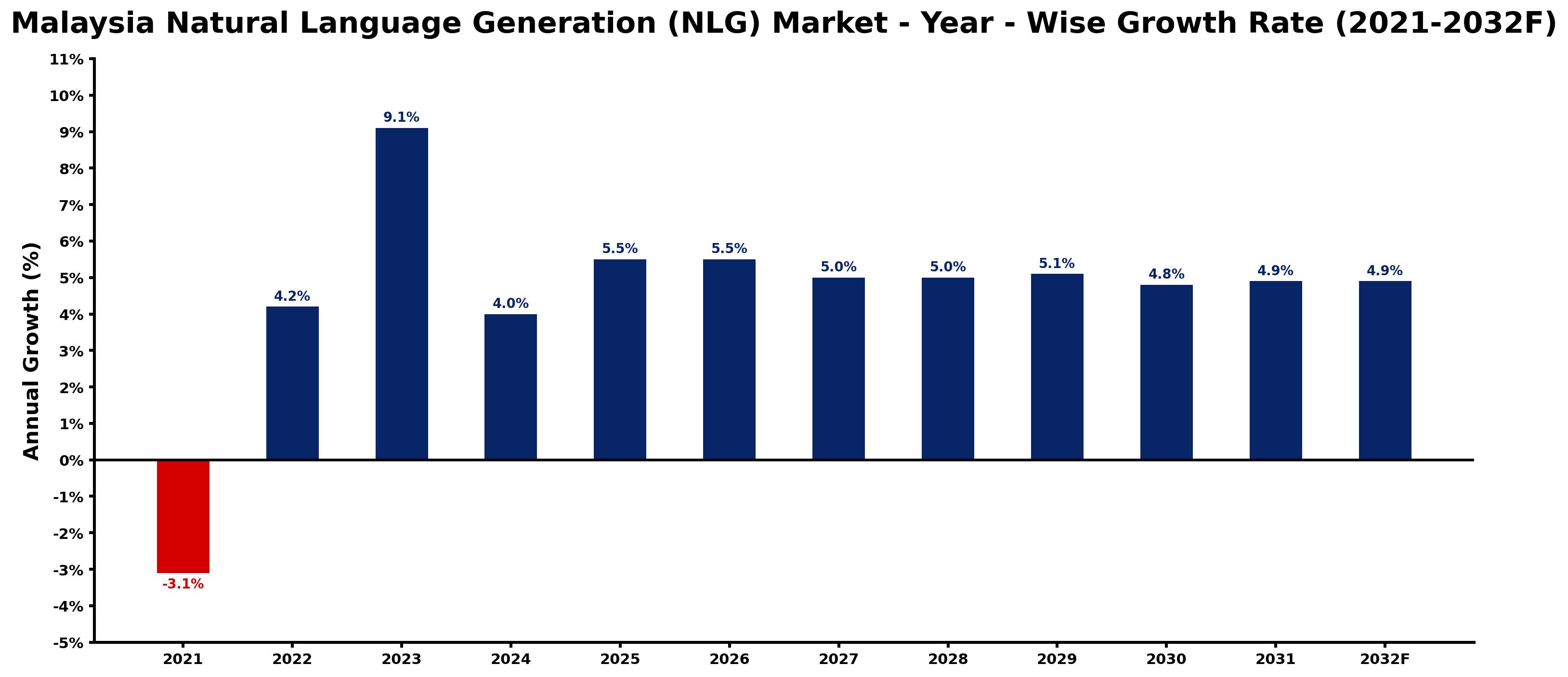 Malaysia Natural Language Generation (NLG) Market Year-wise Growth Rate and Key Drivers