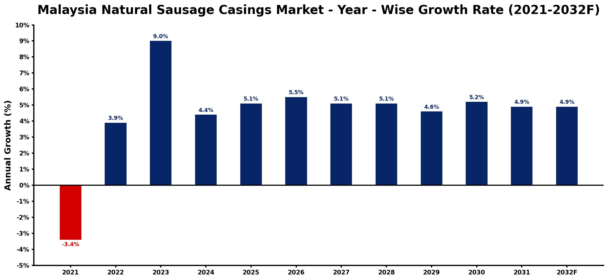 Malaysia Natural Sausage Casings Market Year-wise Growth Rate and Key Drivers