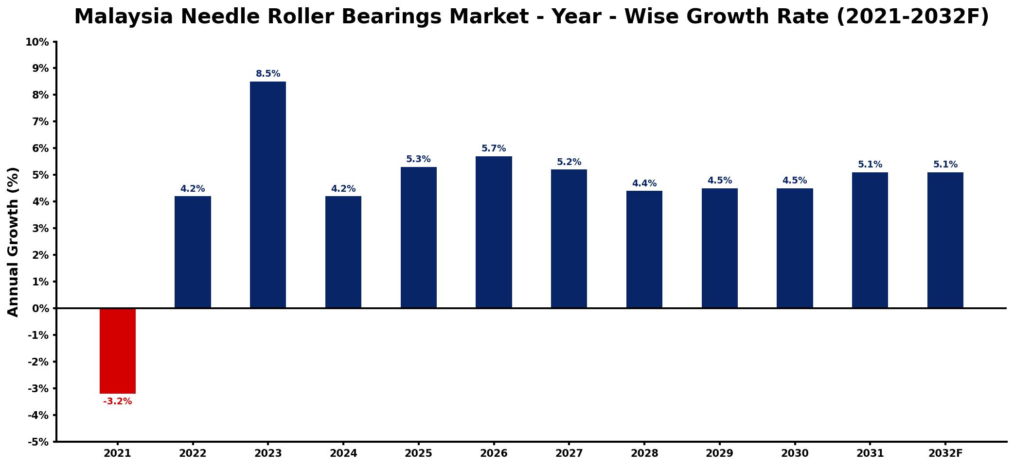Malaysia Needle Roller Bearings Market Year-wise Growth Rate and Key Drivers