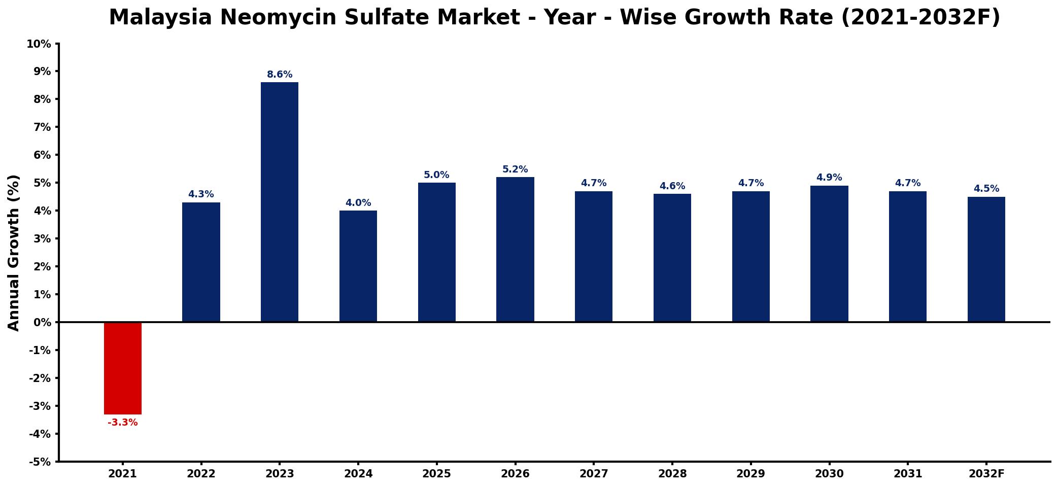 Malaysia Neomycin Sulfate Market Year-wise Growth Rate and Key Drivers