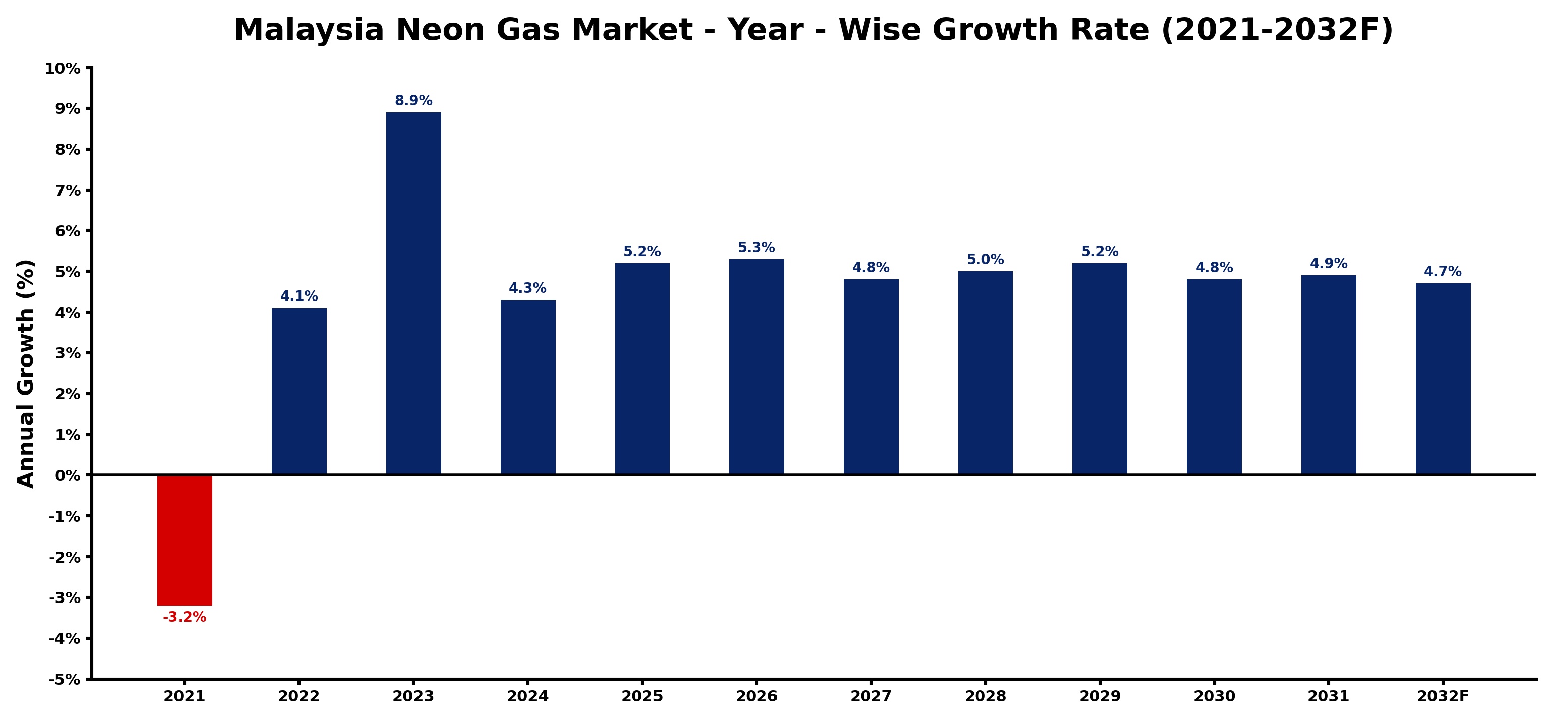 Malaysia Neon Gas Market Year-wise Growth Rate and Key Drivers
