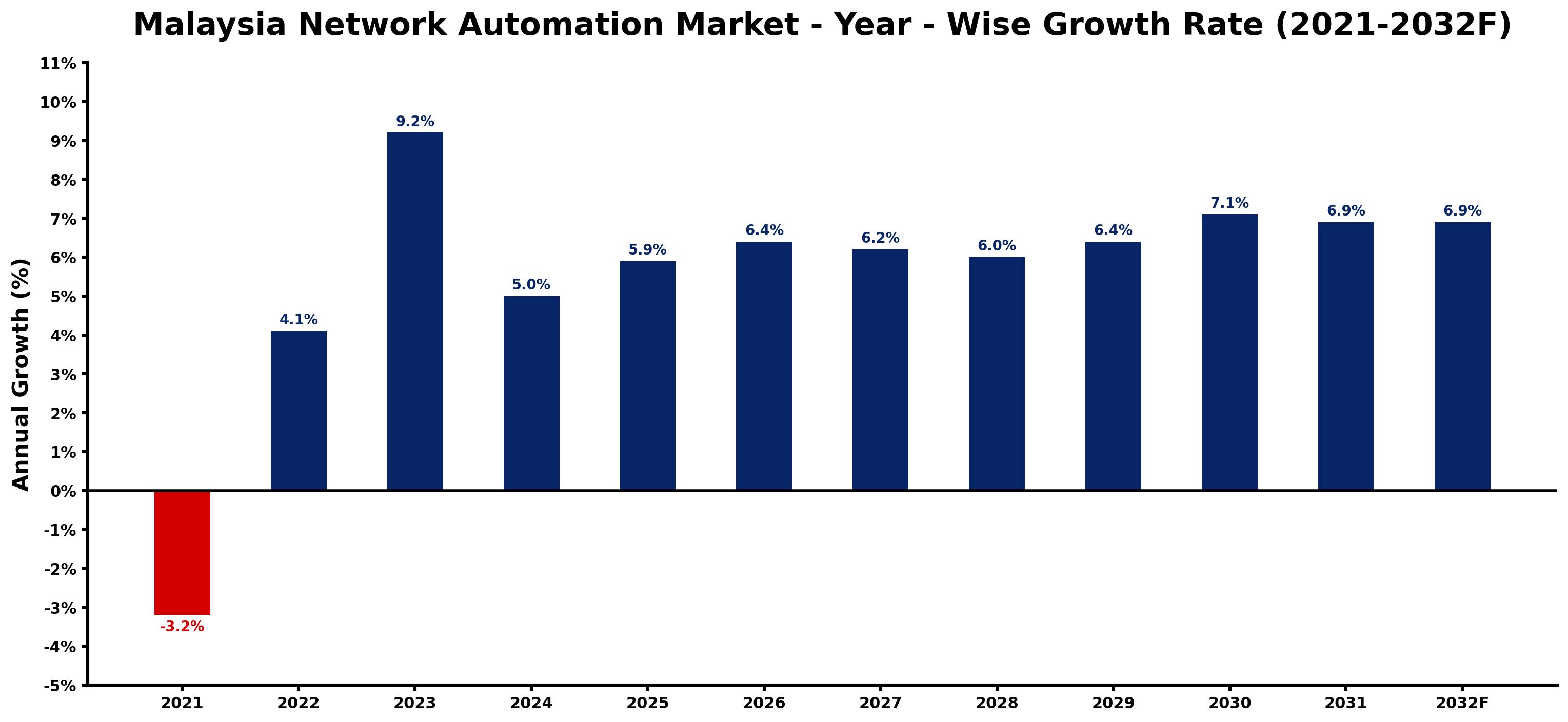 Malaysia Network Automation Market Year-wise Growth Rate and Key Drivers