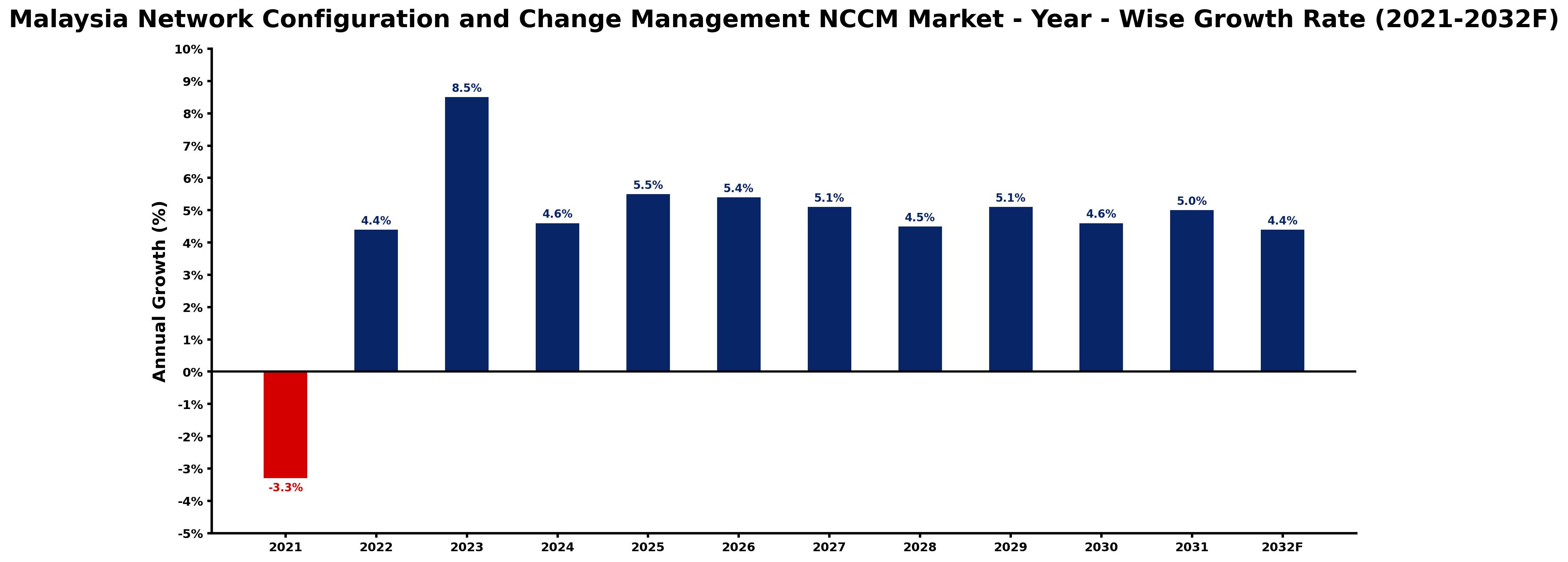 Malaysia Network Configuration and Change Management NCCM Market Year-wise Growth Rate and Key Drivers