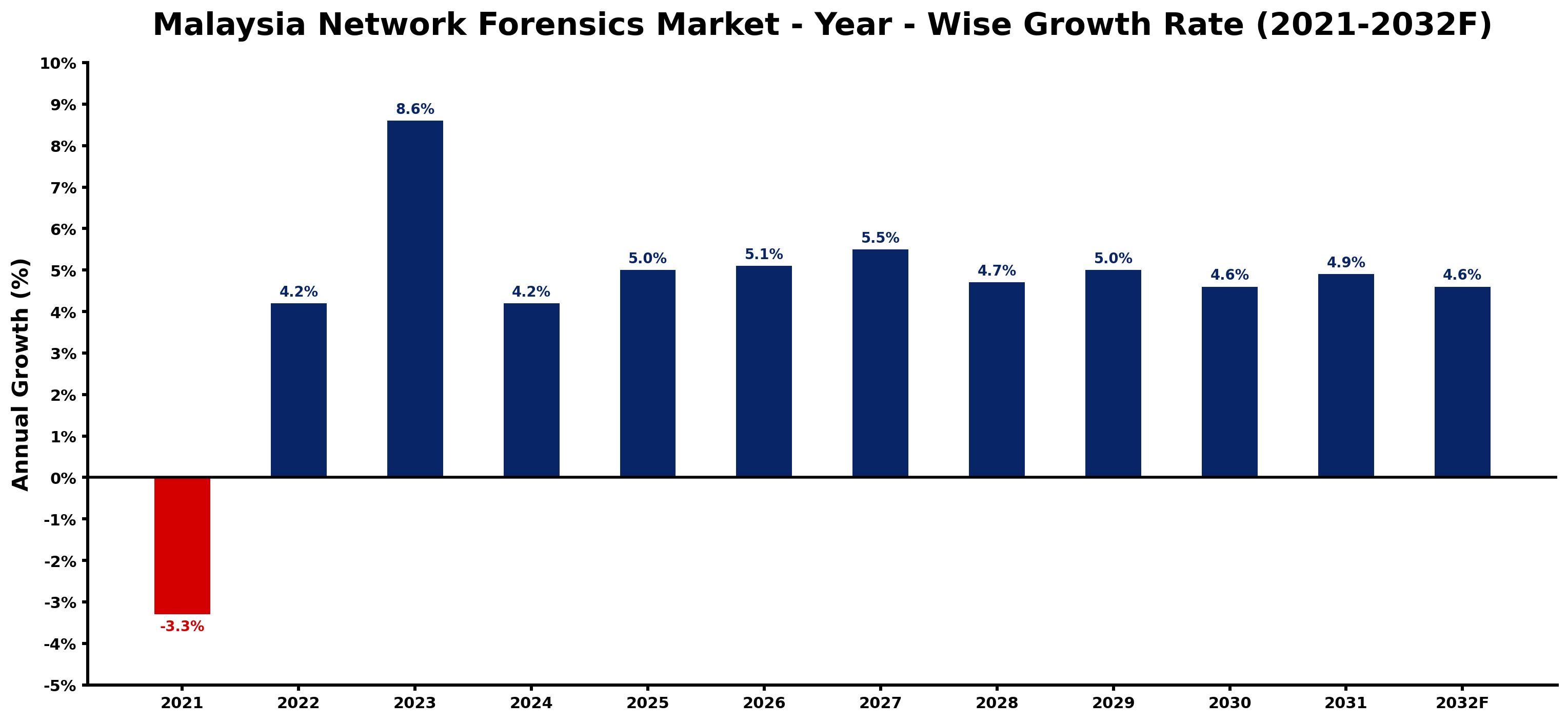 Malaysia Network Forensics Market Year-wise Growth Rate and Key Drivers