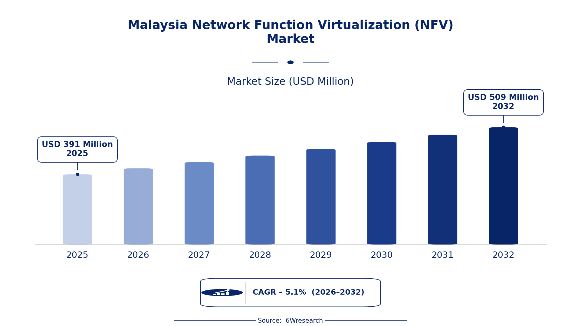 Malaysia Network Function Virtualization (NFV) Market Size & Growth Rate (2026-2032)