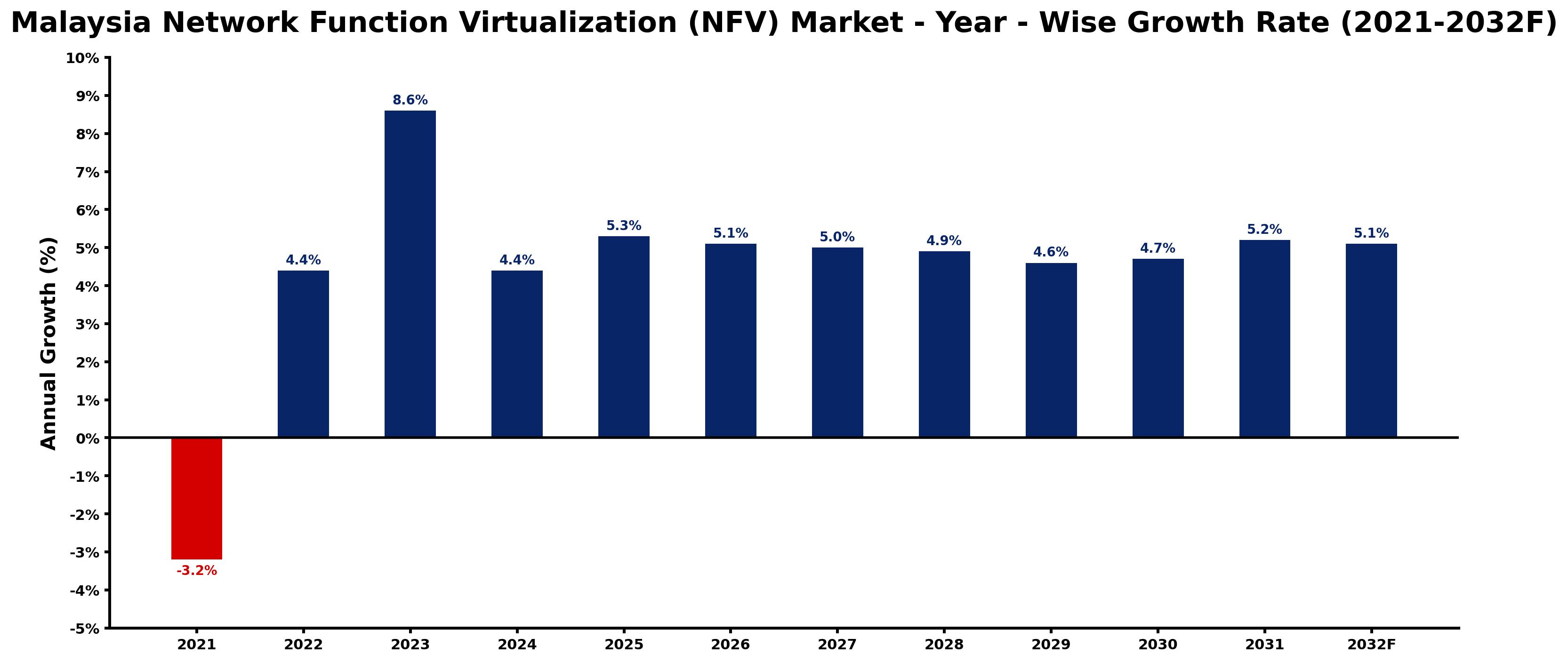 Malaysia Network Function Virtualization (NFV) Market Year-wise Growth Rate and Key Drivers