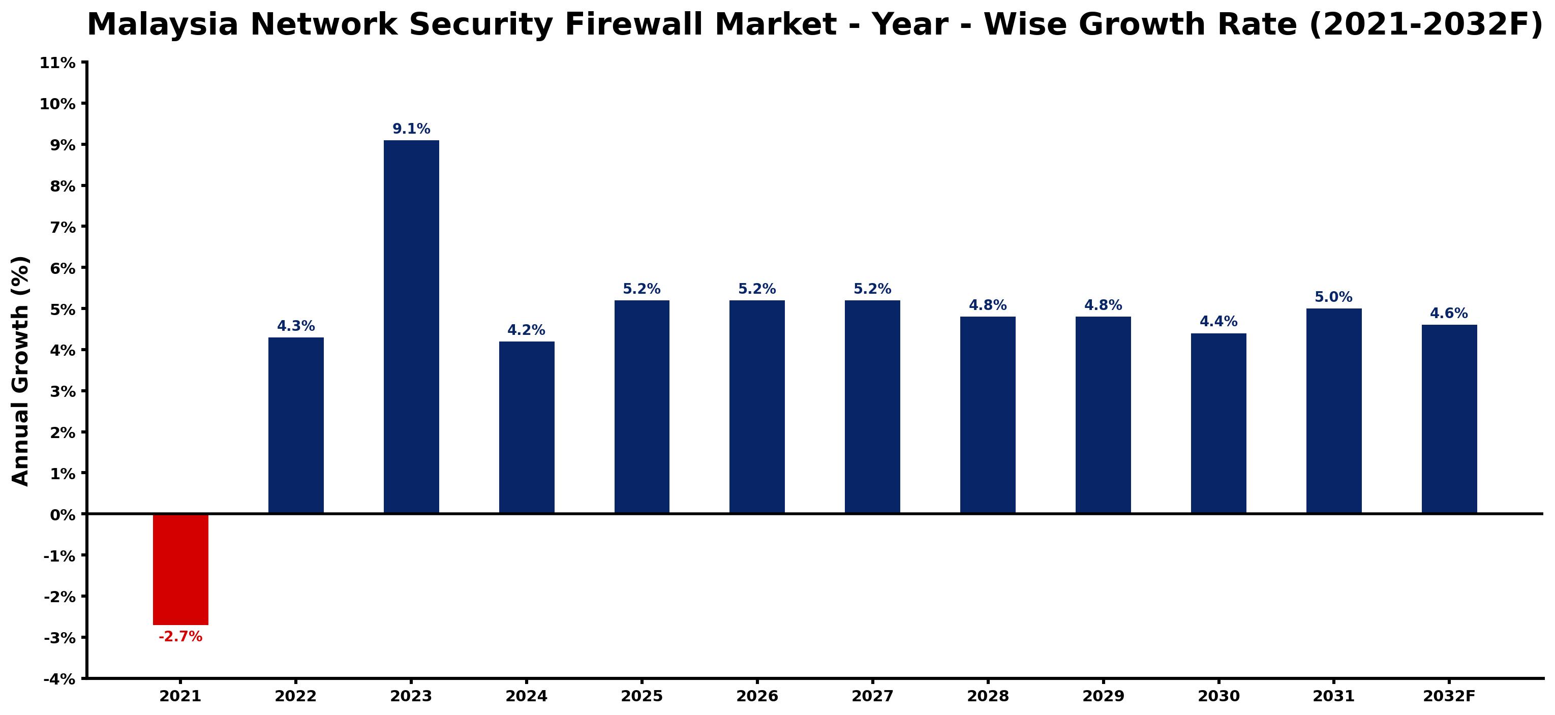 Malaysia Network Security Firewall Market Year-wise Growth Rate and Key Drivers