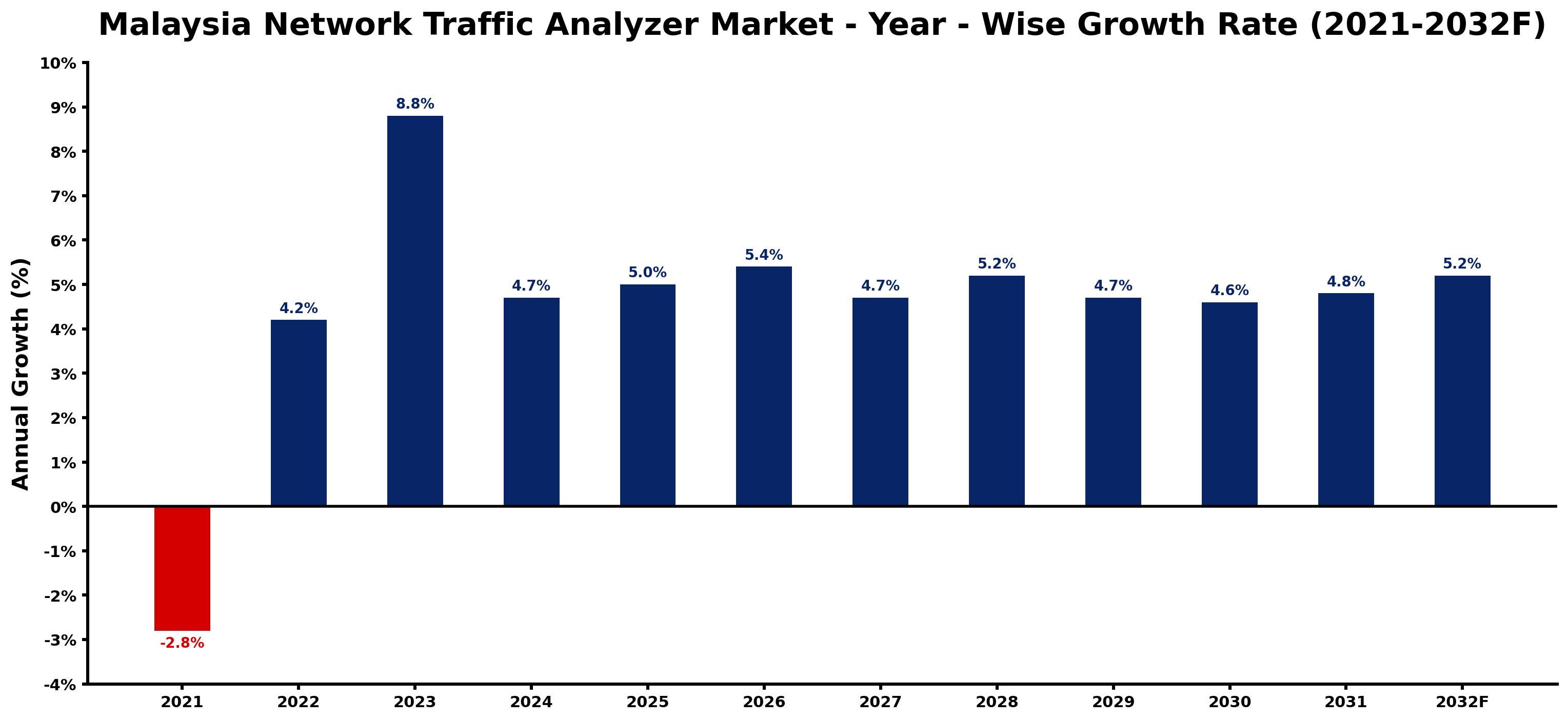 Malaysia Network Traffic Analyzer Market Year-wise Growth Rate and Key Drivers