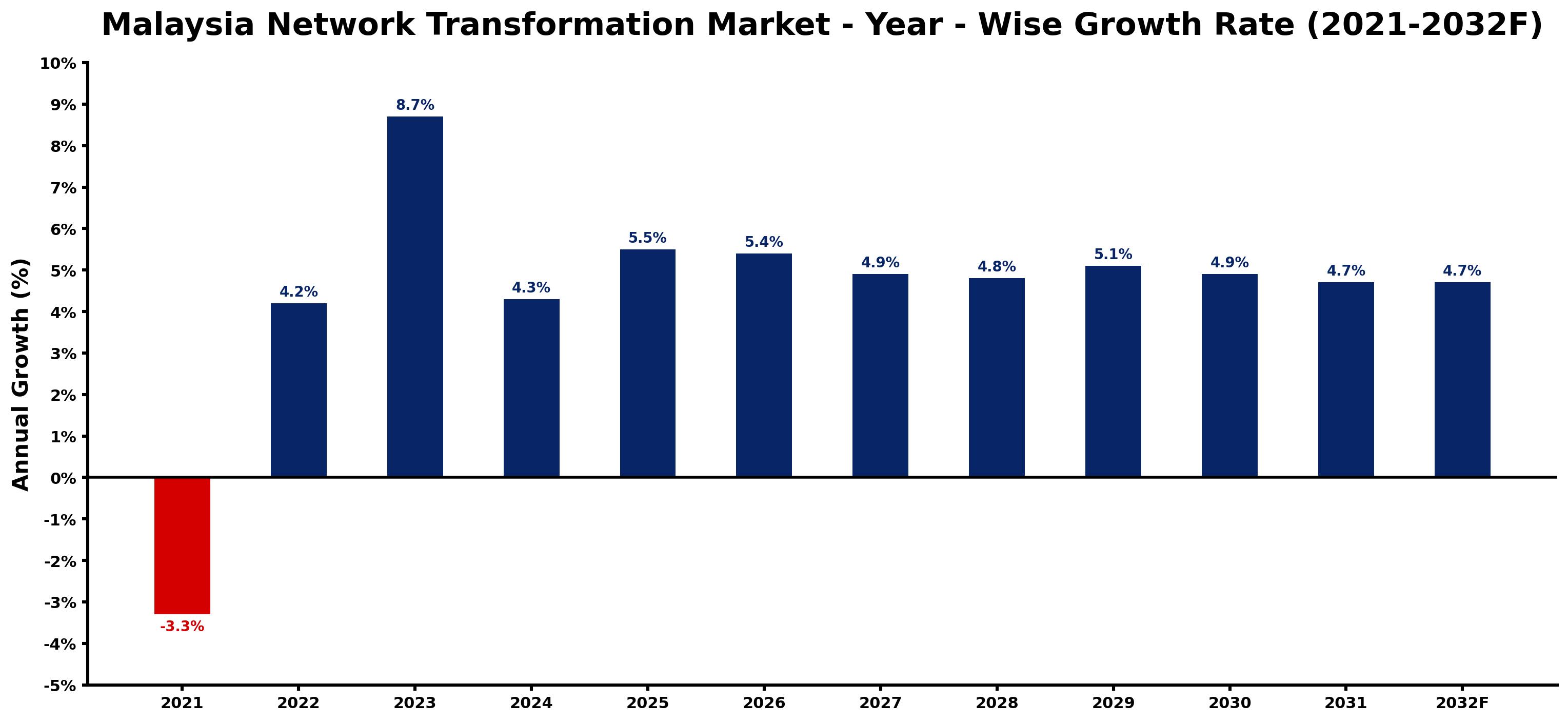Malaysia Network Transformation Market Year-wise Growth Rate and Key Drivers