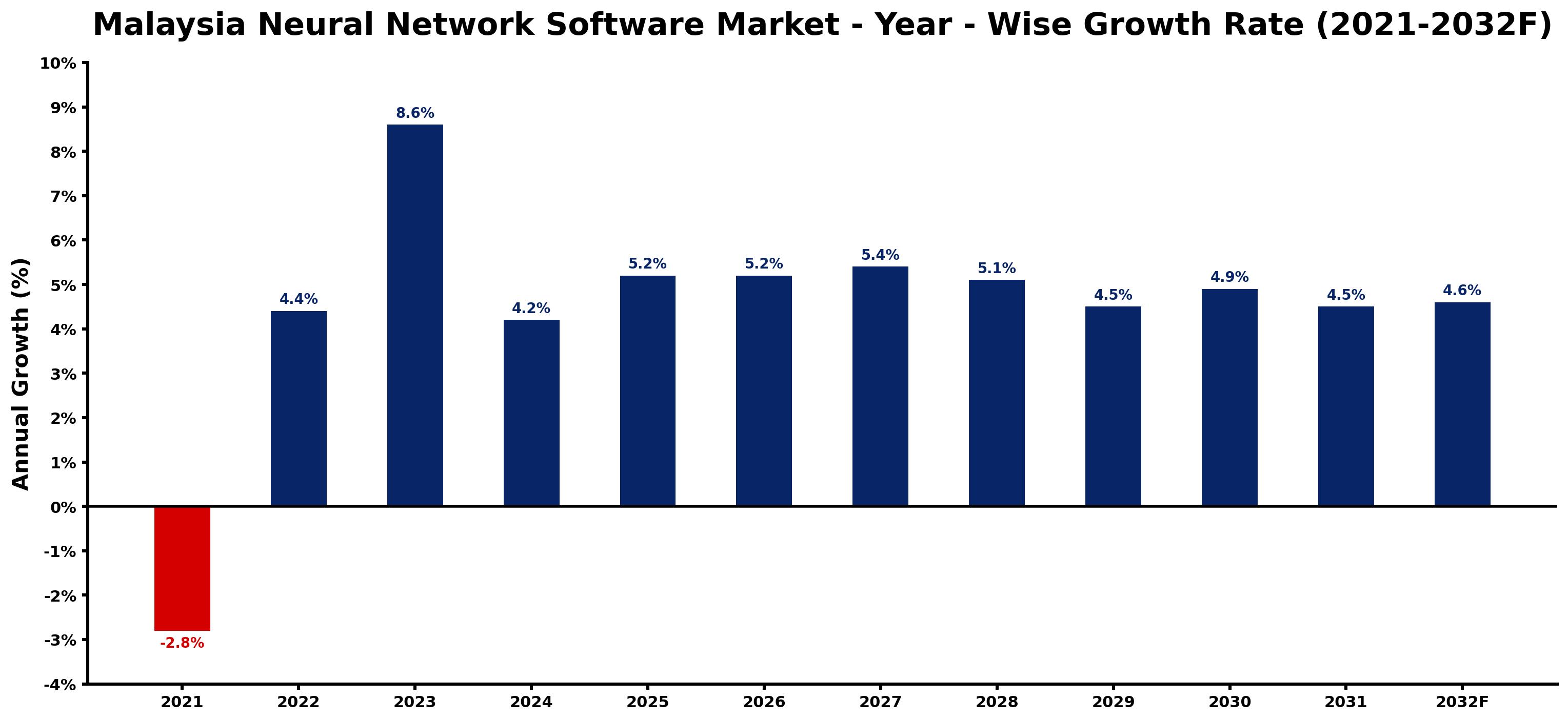 Malaysia Neural Network Software Market Year-wise Growth Rate and Key Drivers