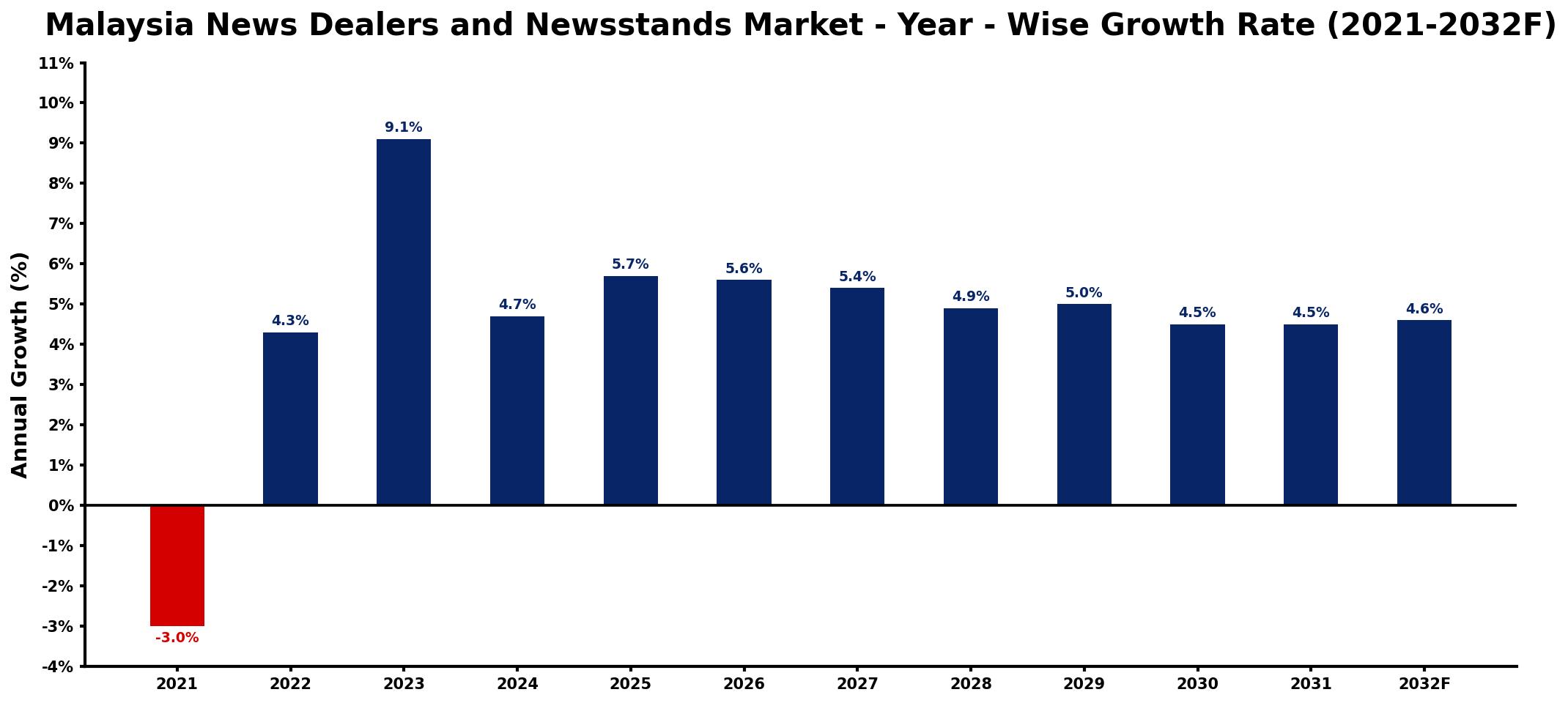 Malaysia News Dealers and Newsstands Market Year-wise Growth Rate and Key Drivers