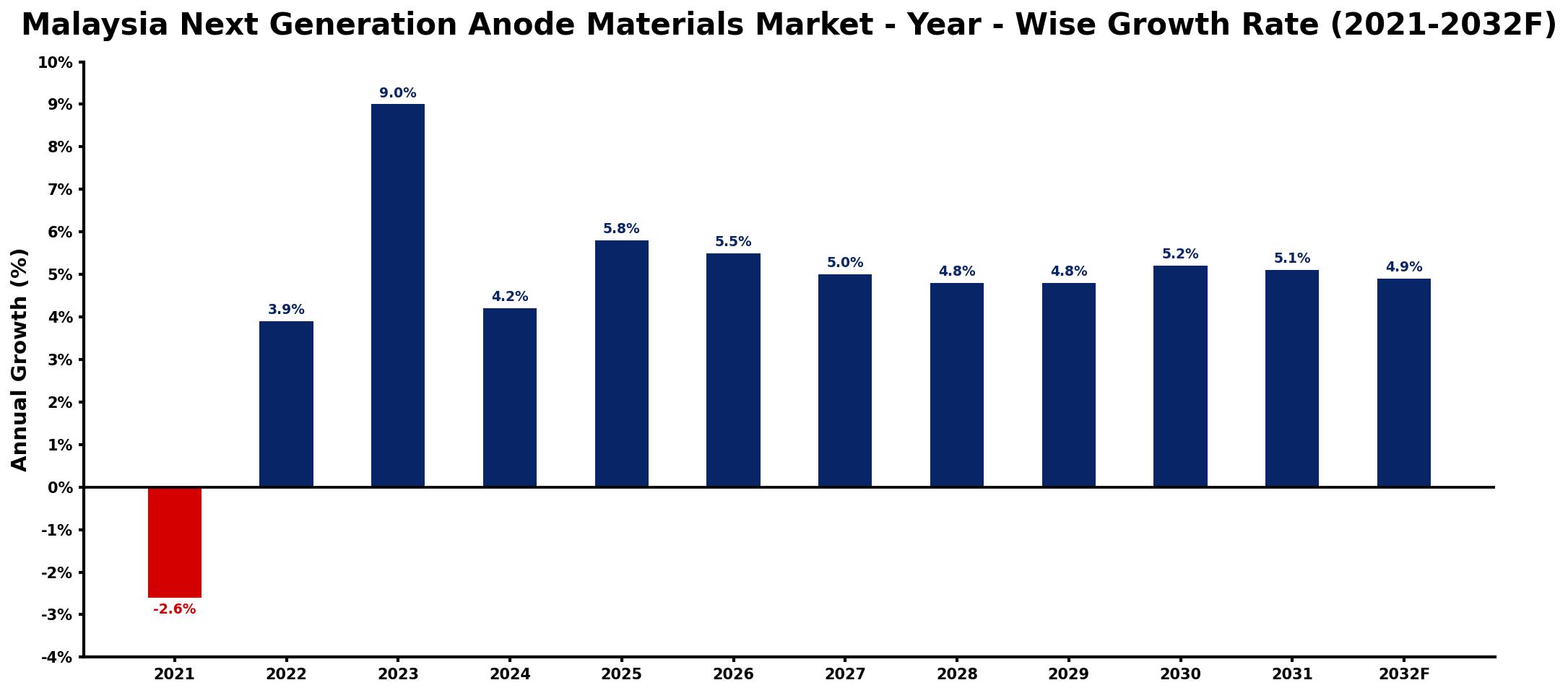 Malaysia Next Generation Anode Materials Market Year-wise Growth Rate and Key Drivers