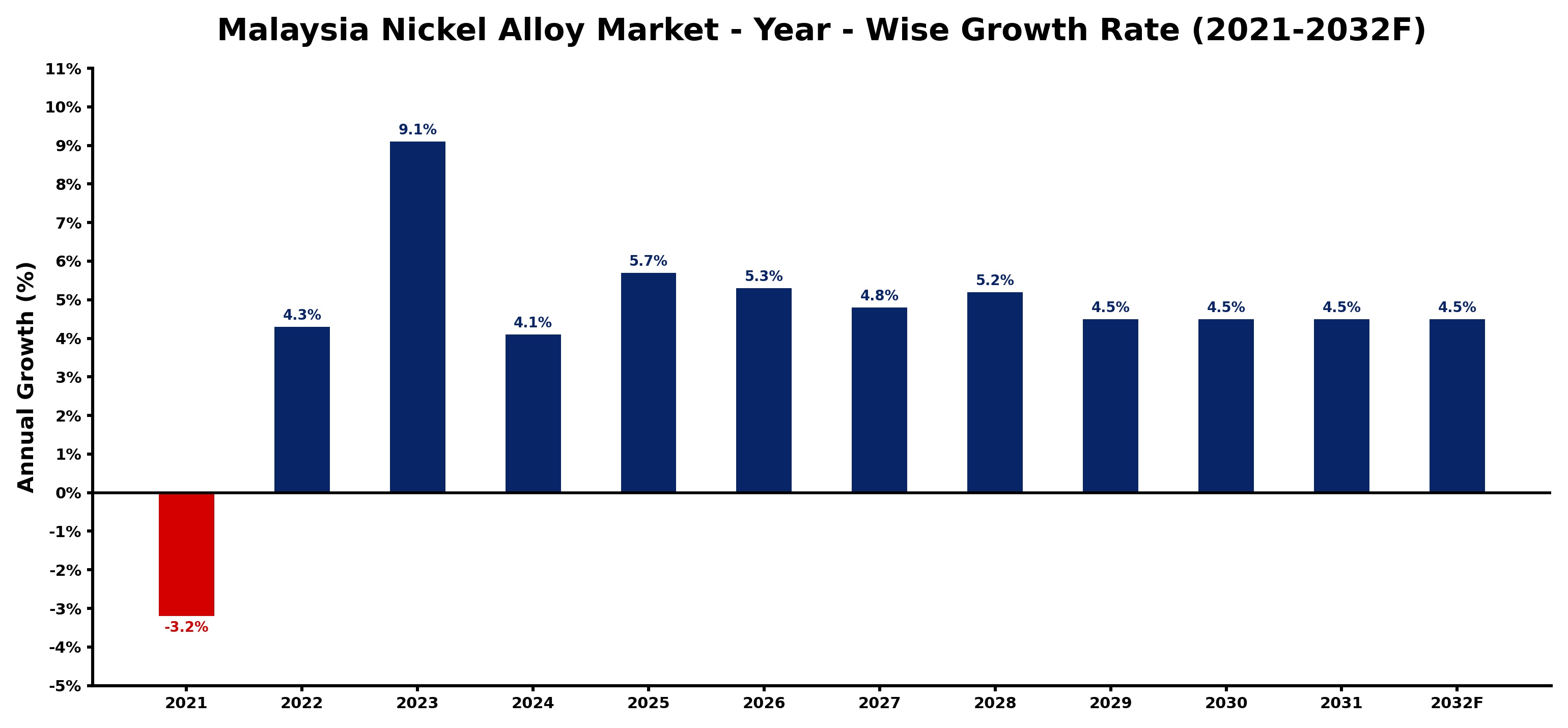 Malaysia Nickel Alloy Market Year-wise Growth Rate and Key Drivers