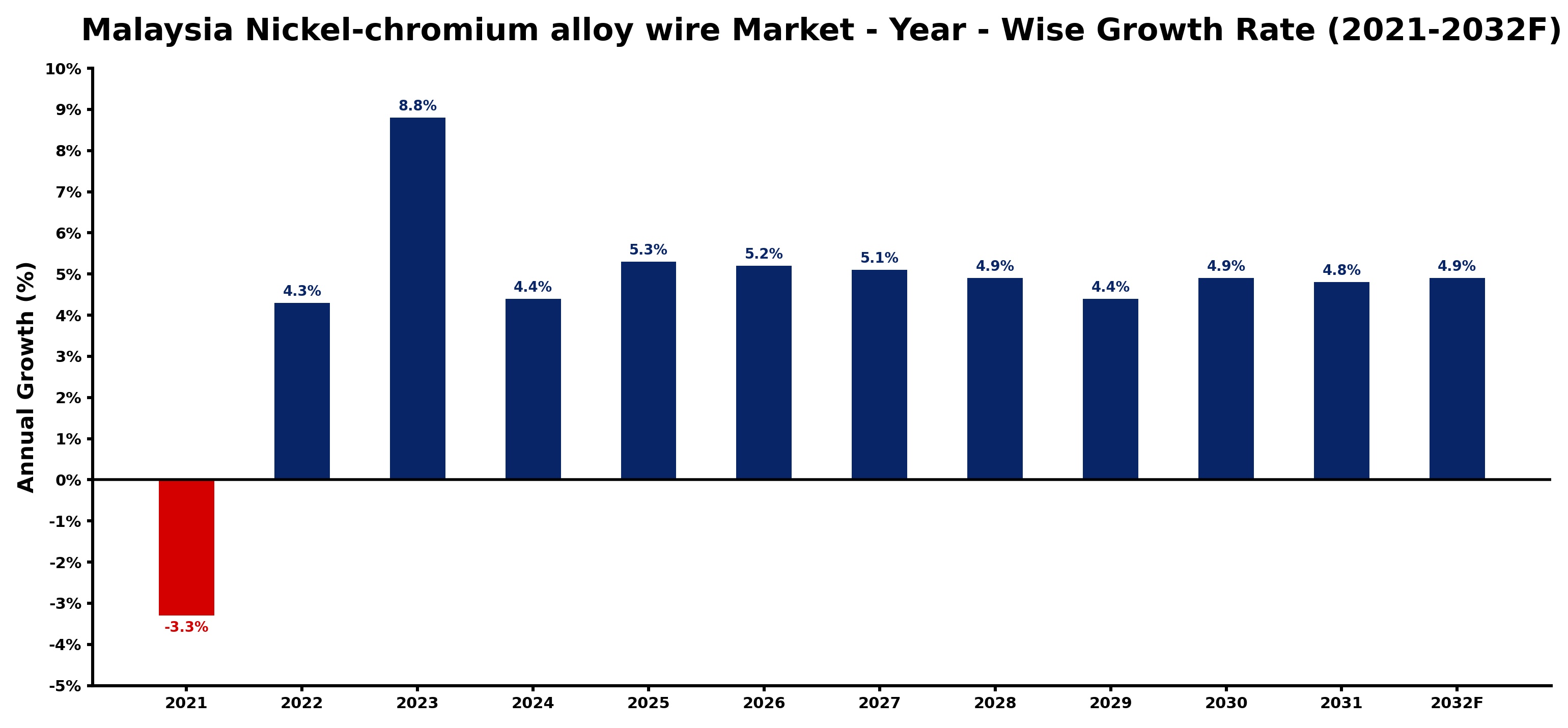 Malaysia Nickel-chromium alloy wire Market Year-wise Growth Rate and Key Drivers